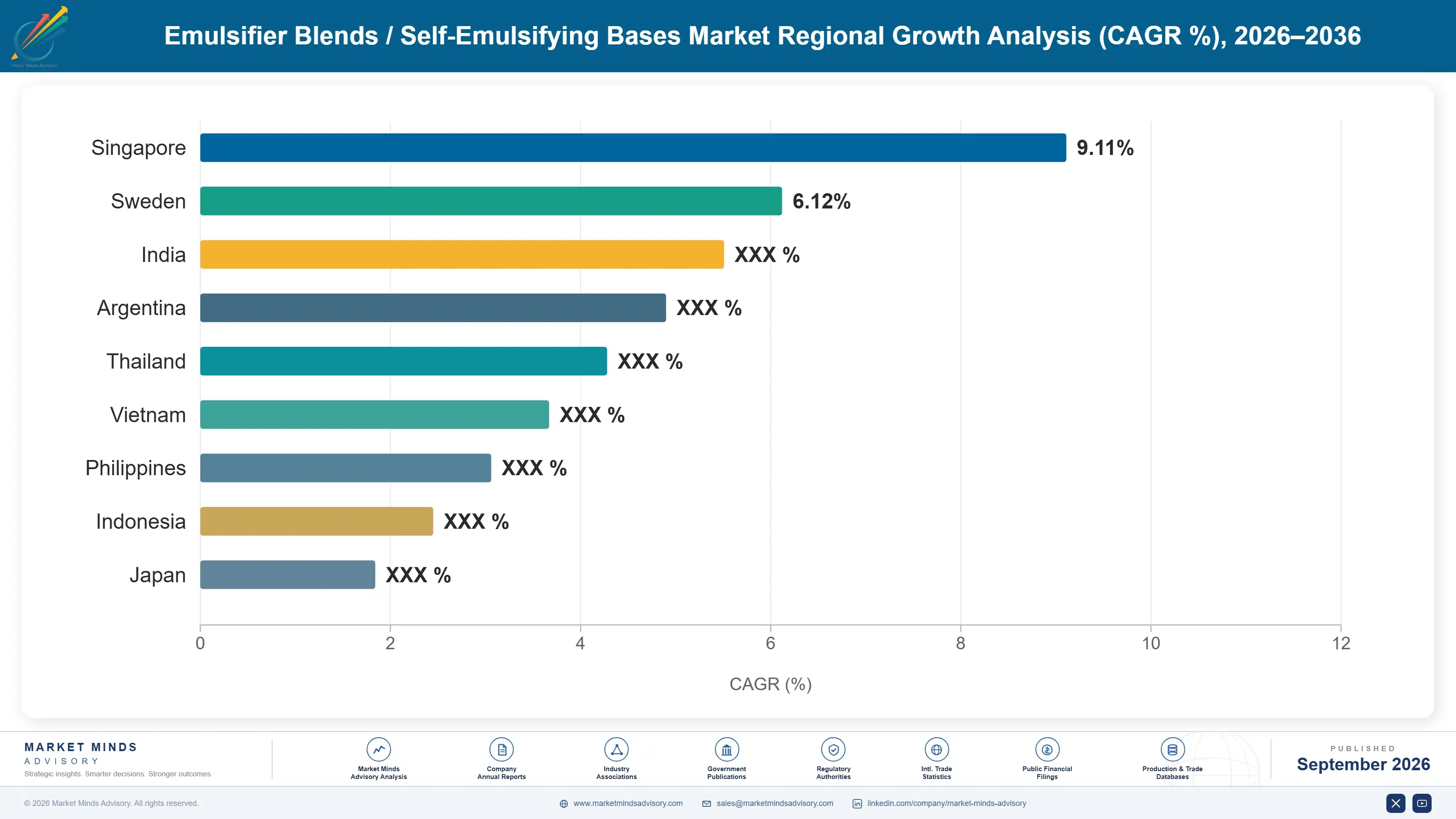 emulsifier-blends-self-emulsifying-bases-market-country-cagr-analysis-1790017216098
