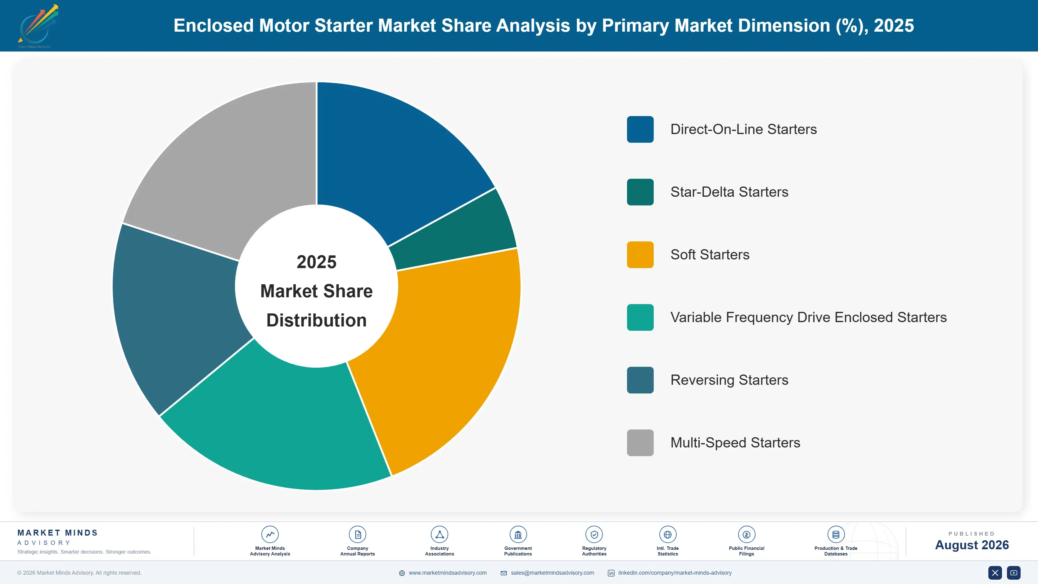 enclosed-motor-starter-market-market-share-analysis-1787301916825