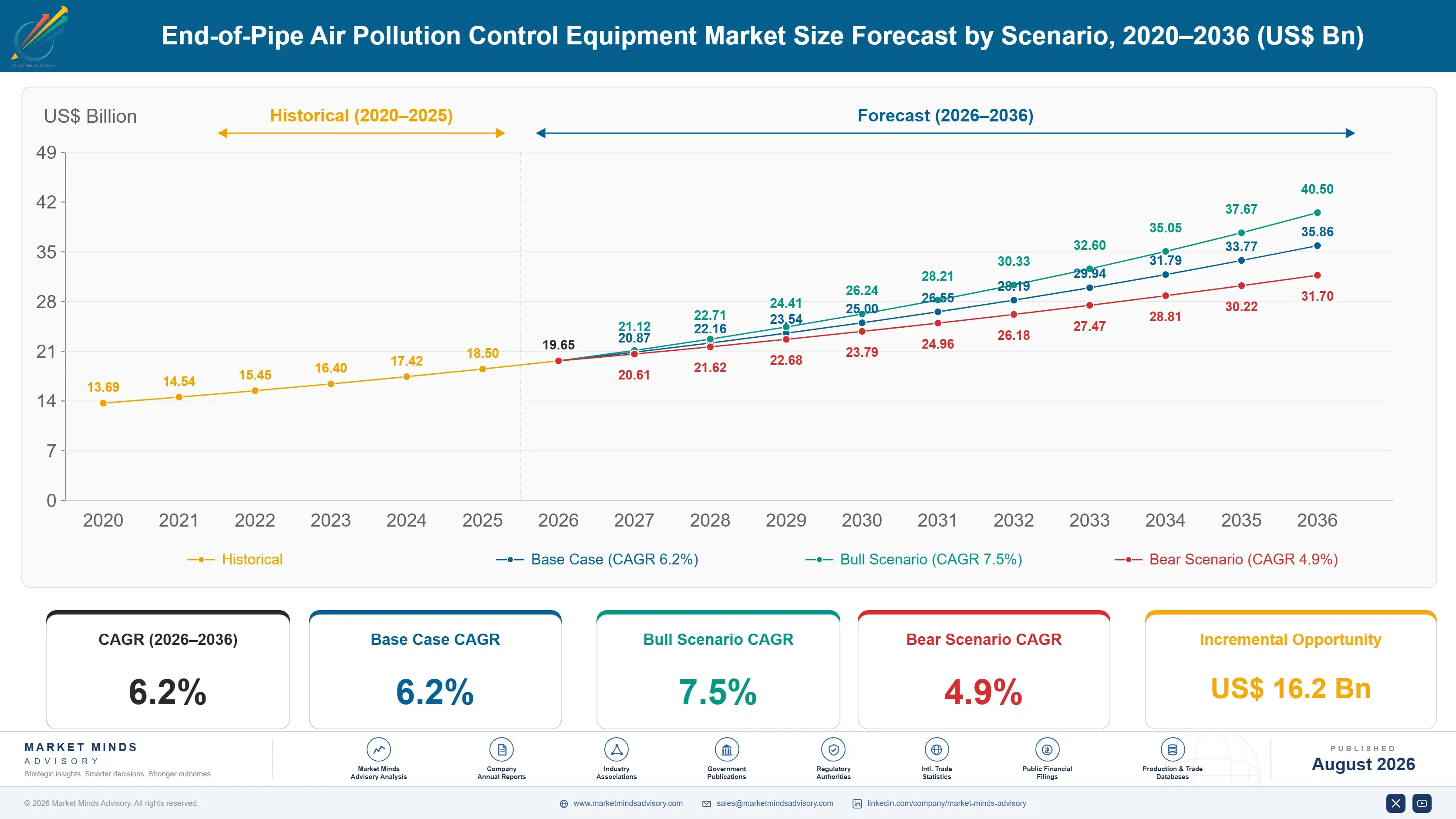 end-of-pipe-air-pollution-control-equipment-market-size-forecast-scenario-1787548752214