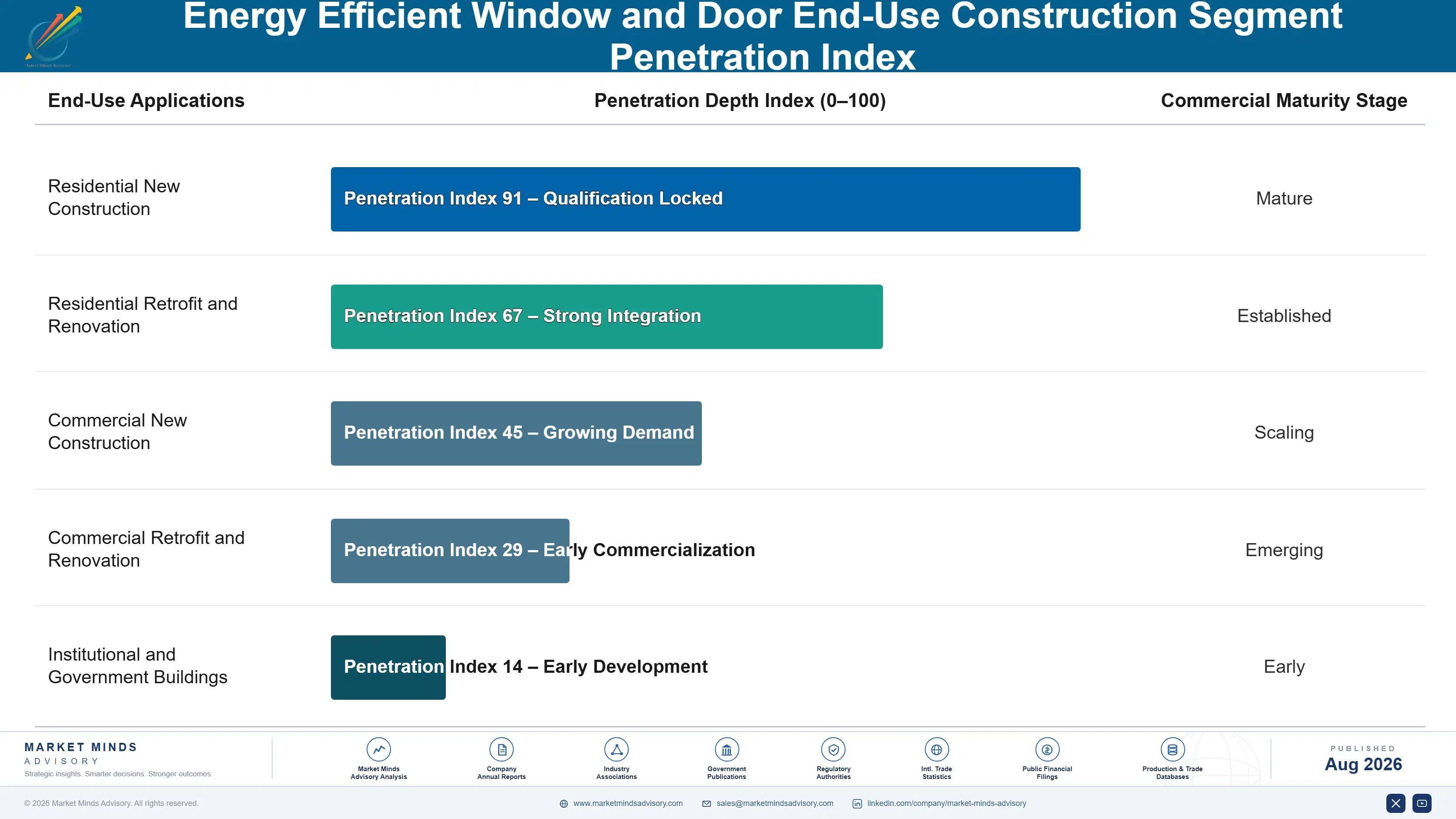 energy-efficient-window-and-door-market-end-use-penetration-index-1788169906073