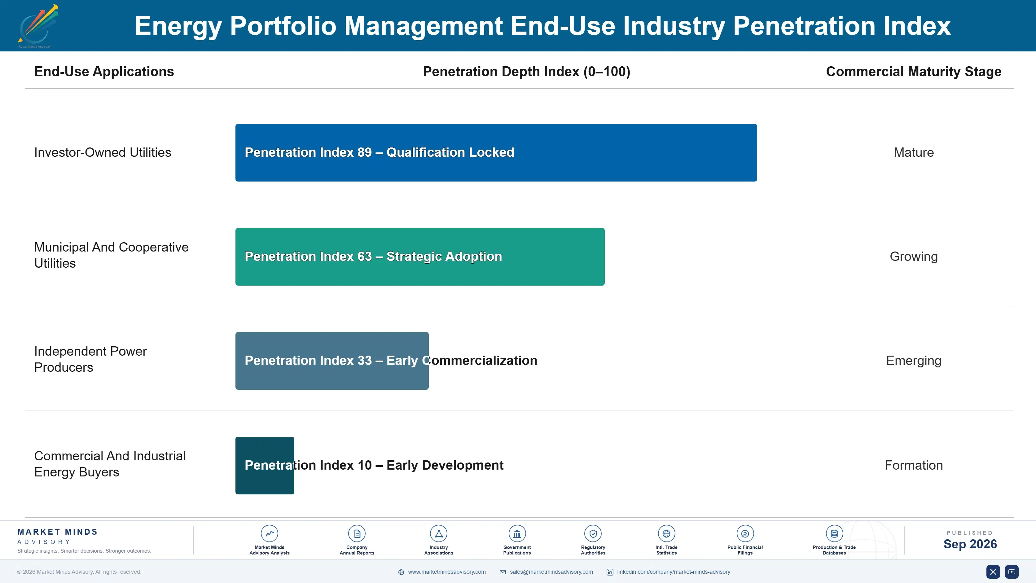 energy-portfolio-management-market-end-use-penetration-index-1788422033930