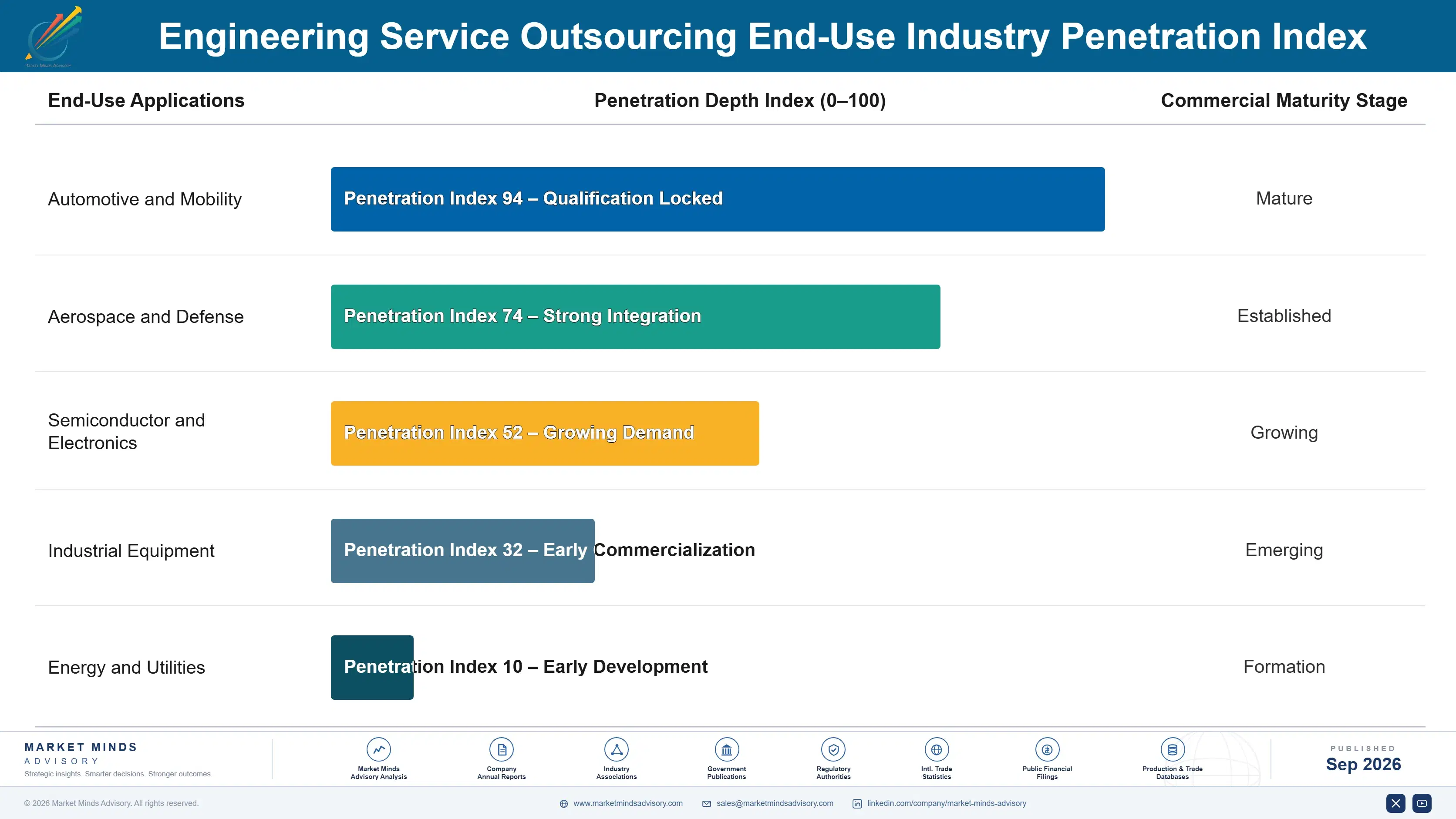 engineering-services-outsourcing-market-end-use-penetration-index-1788425030087