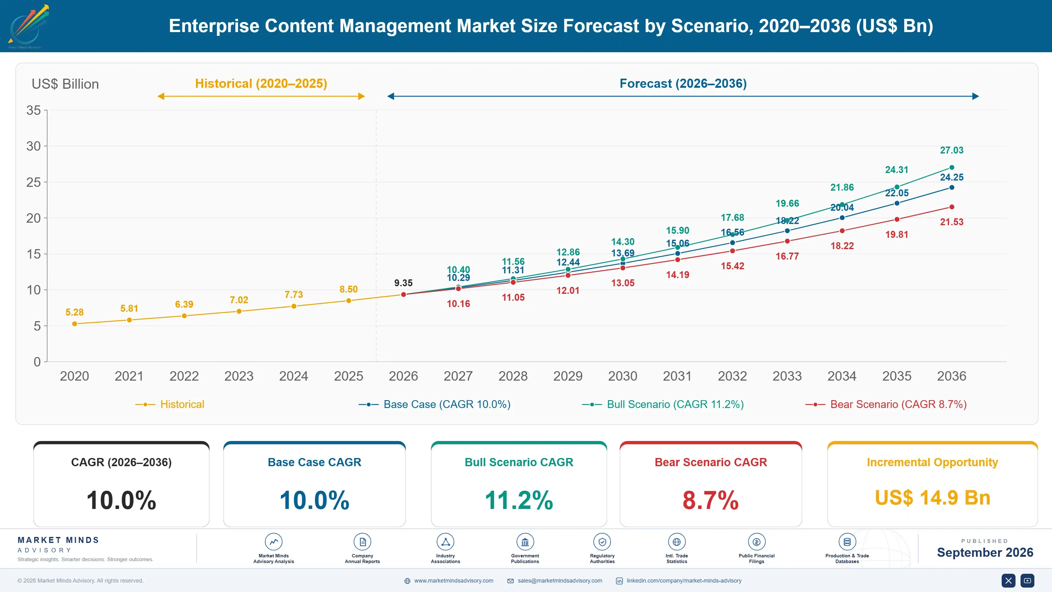 enterprise-content-management-market-size-forecast-scenario-1789991604878