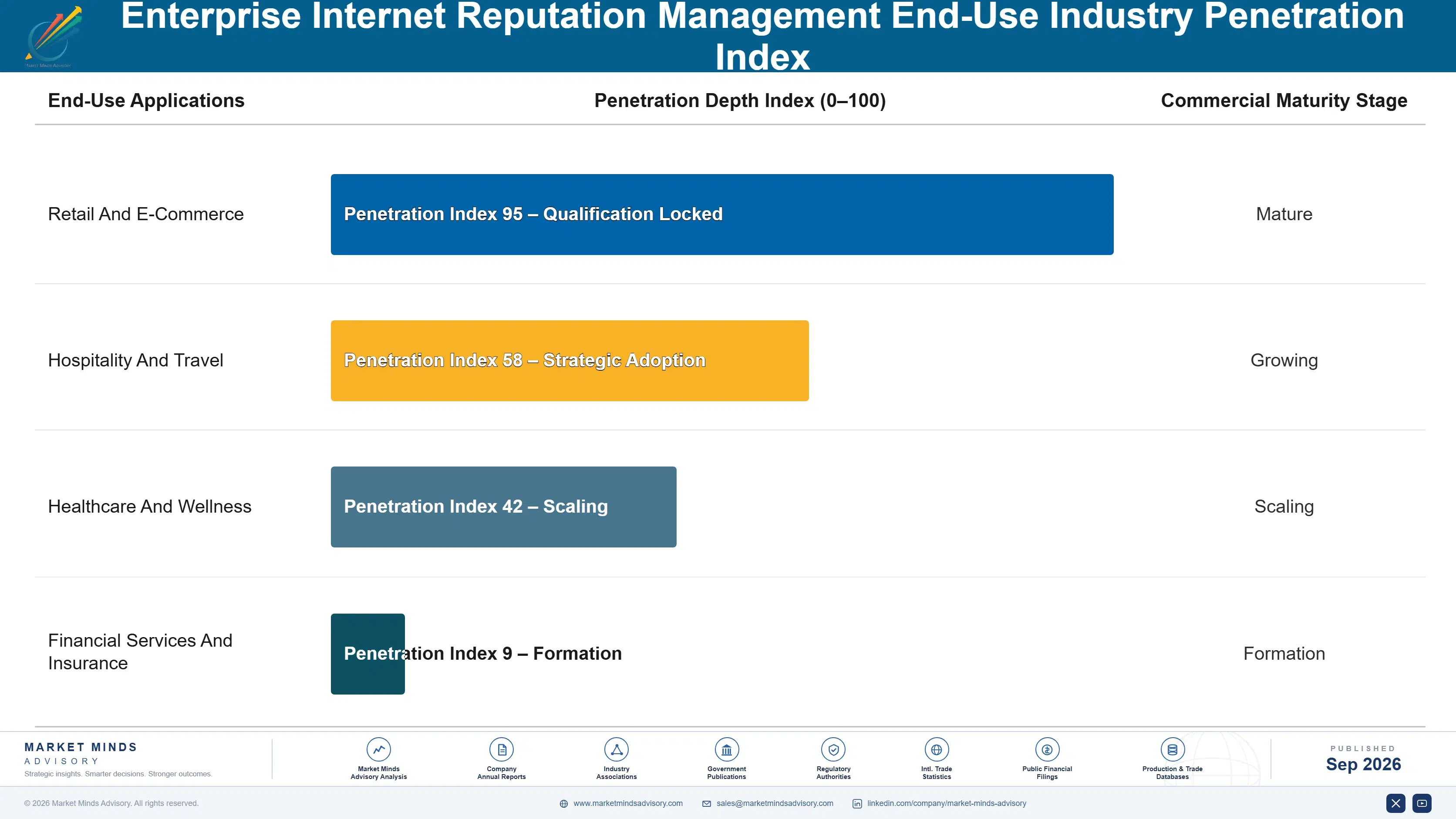 enterprise-internet-reputation-management-market-end-use-penetration-index-1788422054510