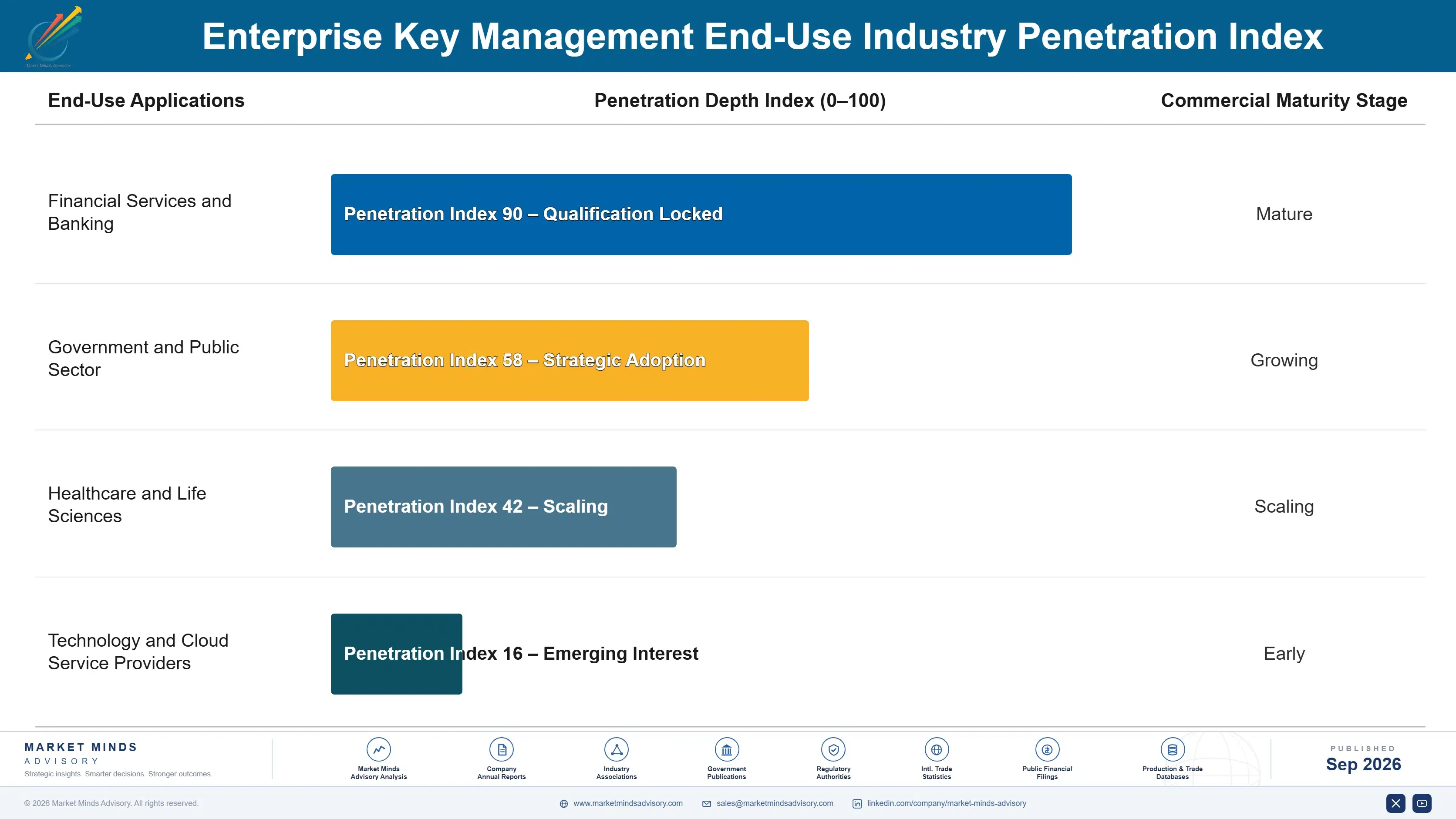enterprise-key-management-market-end-use-penetration-index-1788422414008