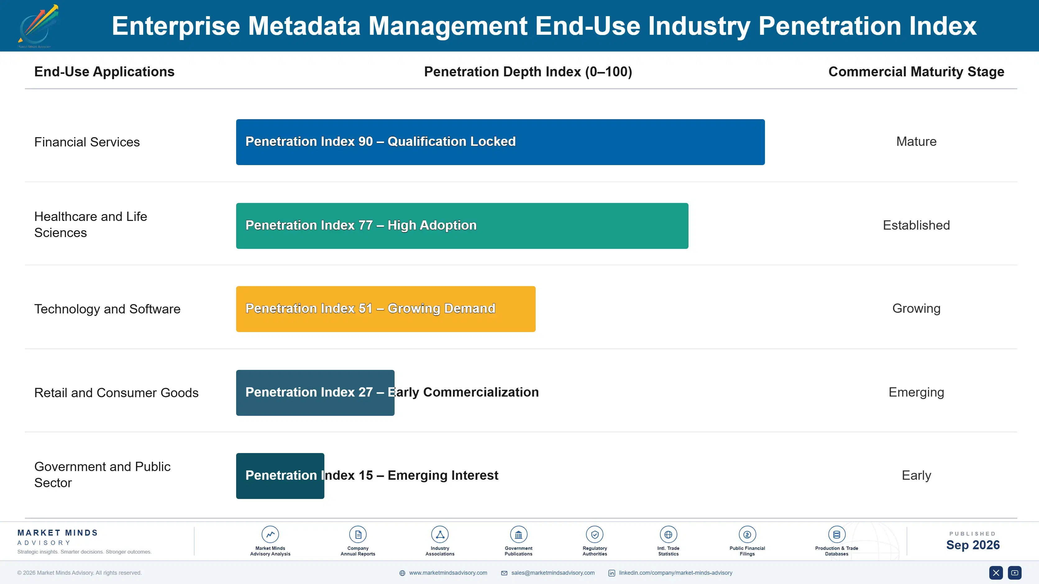 enterprise-metadata-management-market-end-use-penetration-index-1788420921779