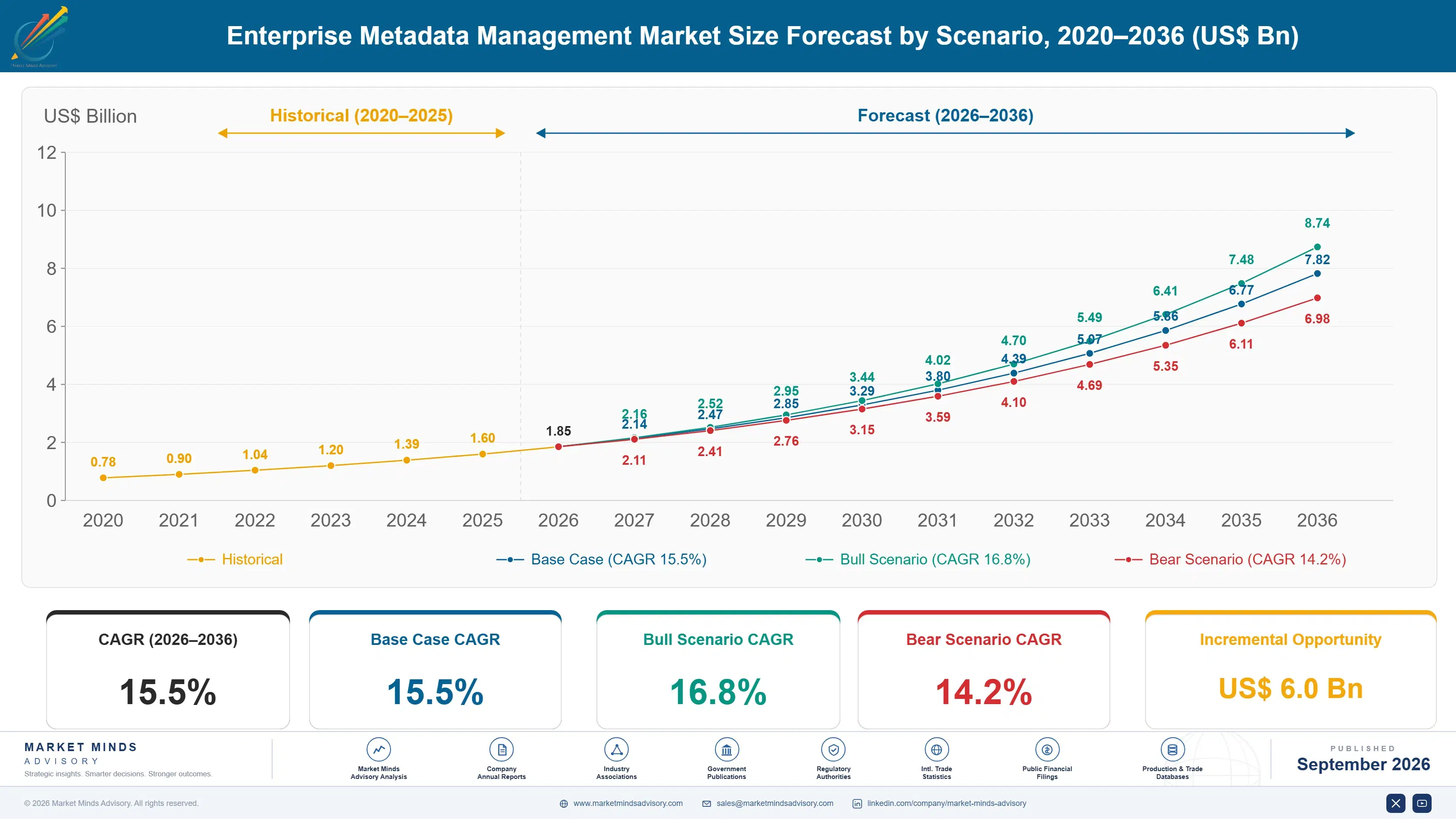 enterprise-metadata-management-market-size-forecast-scenario-1788420919016