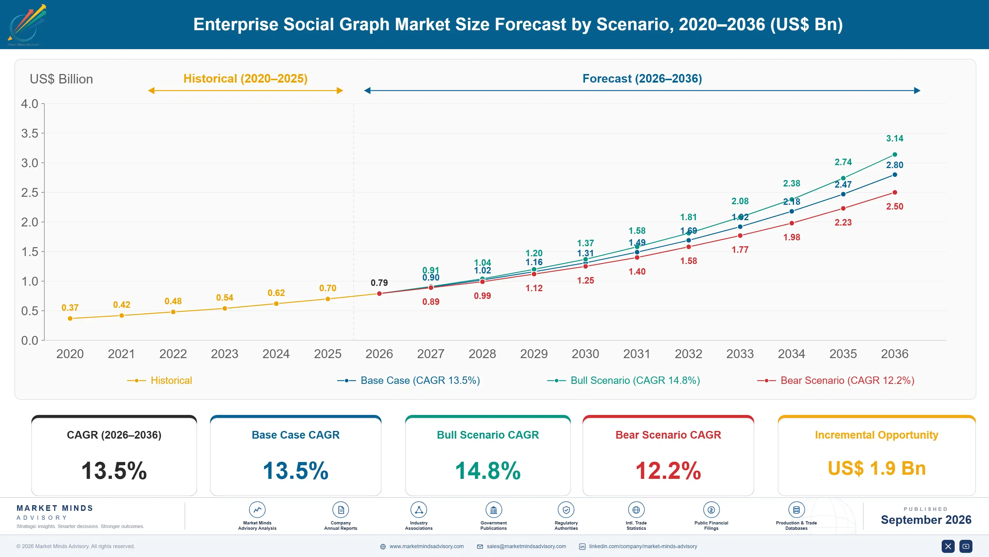 enterprise-social-graph-market-size-forecast-scenario-1788422715144