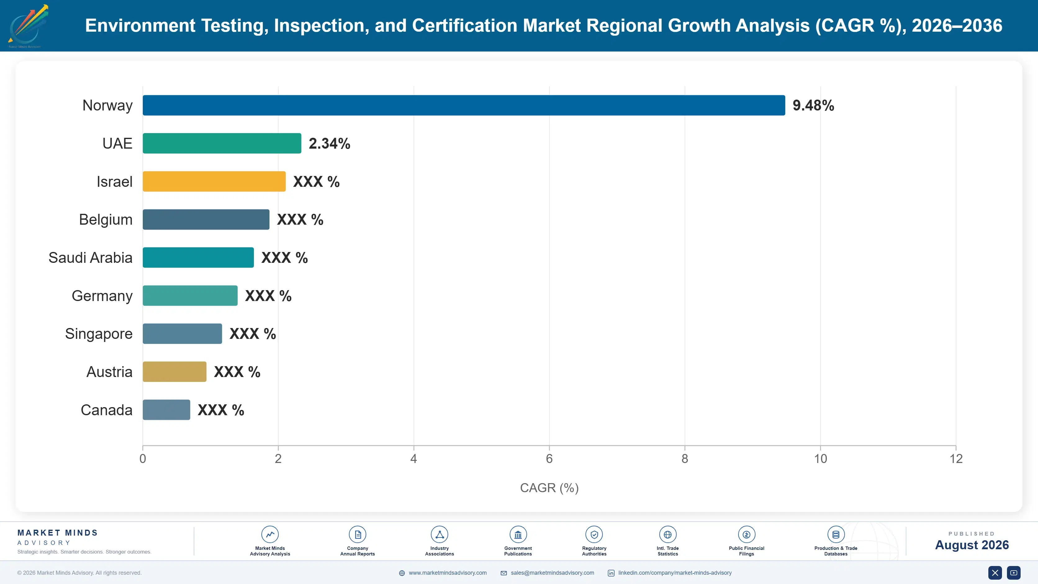 environment-testing-inspection-and-certification-m-country-cagr-analysis-1787300233969