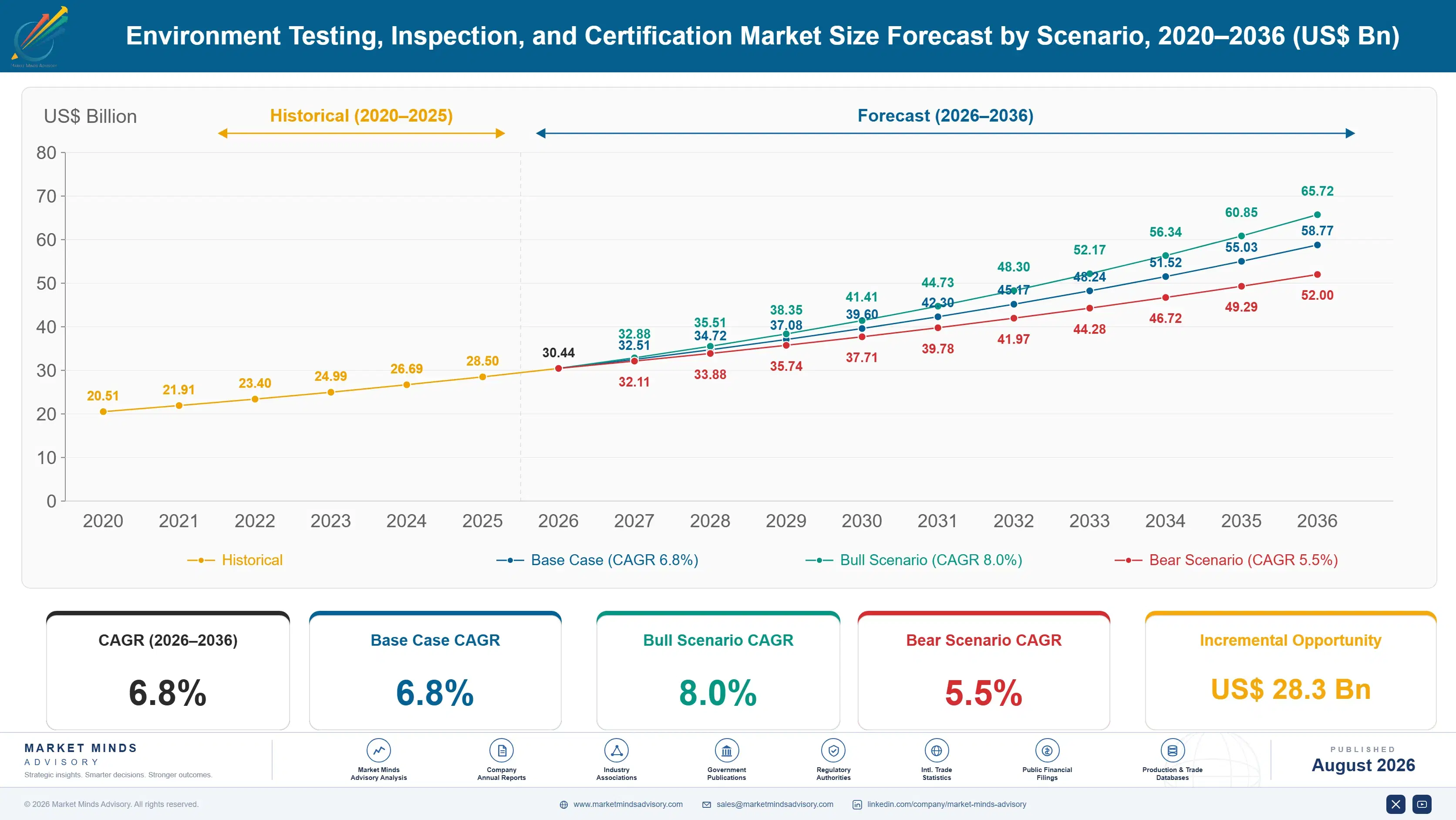 environment-testing-inspection-and-certification-m-size-forecast-scenario-1787300232922