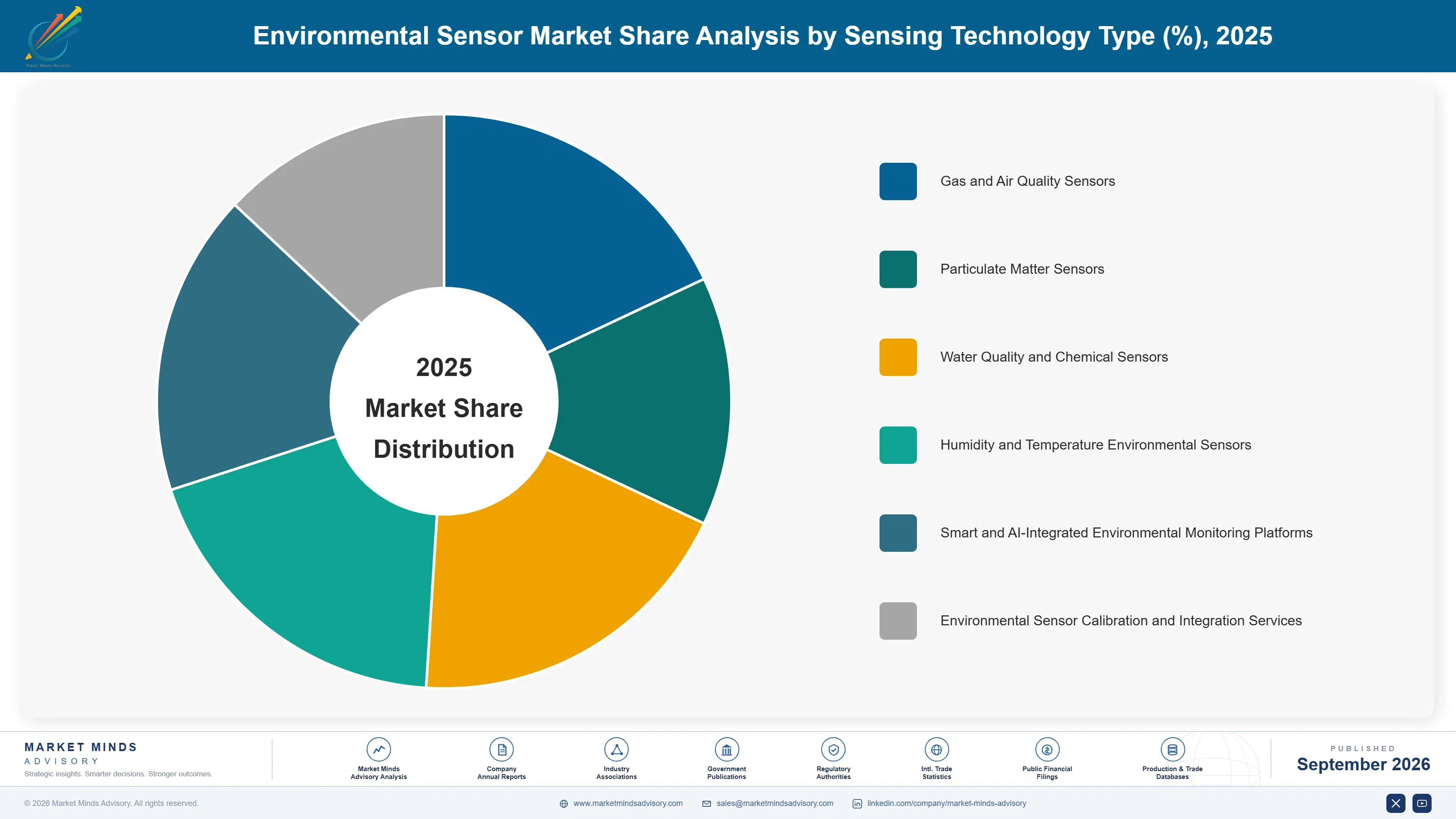 environmental-sensor-market-market-share-analysis-1788422225356