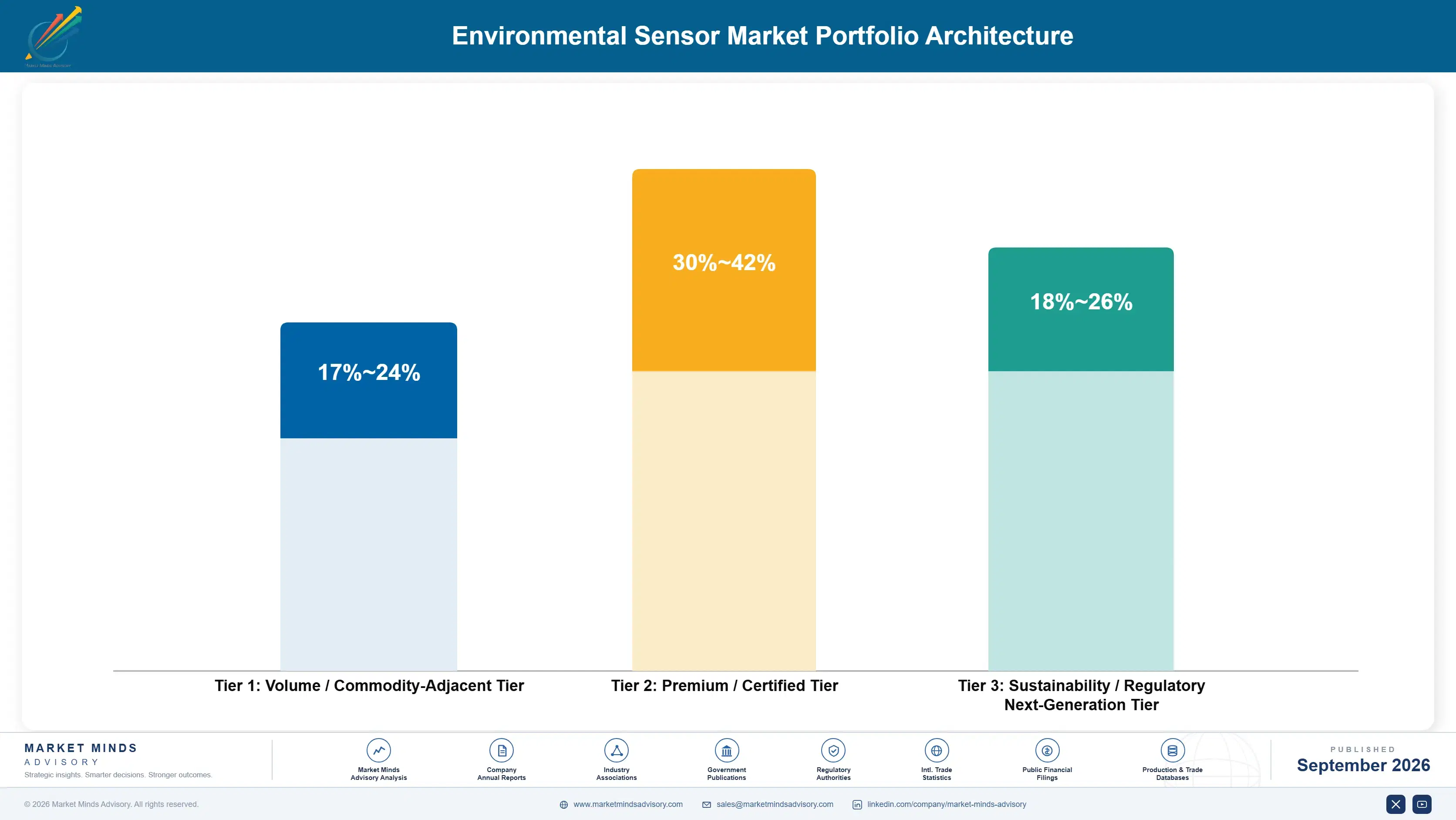 environmental-sensor-market-portfolio-architecture-1788422227158