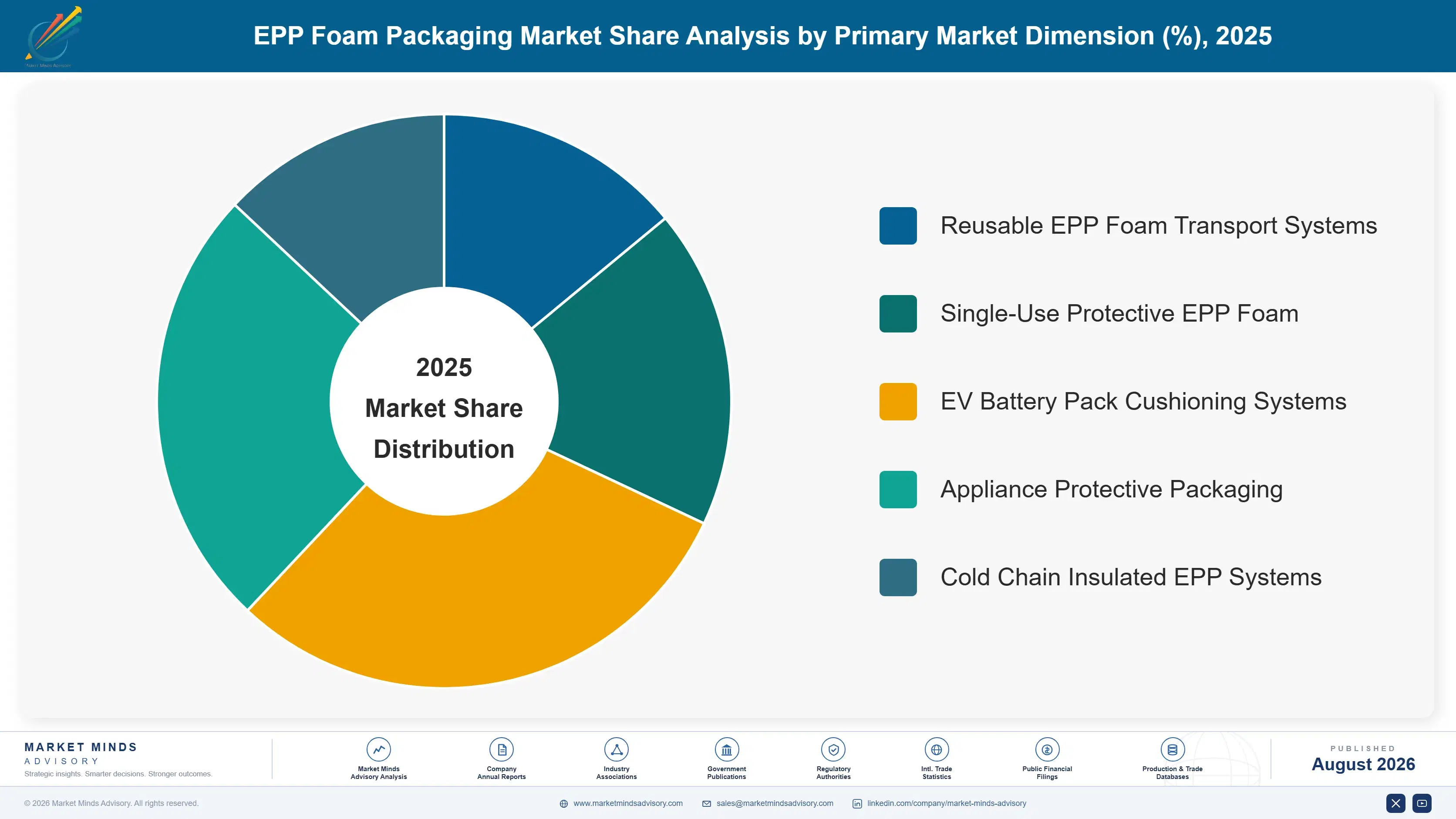 epp-foam-packaging-market-market-share-analysis-1787299050587