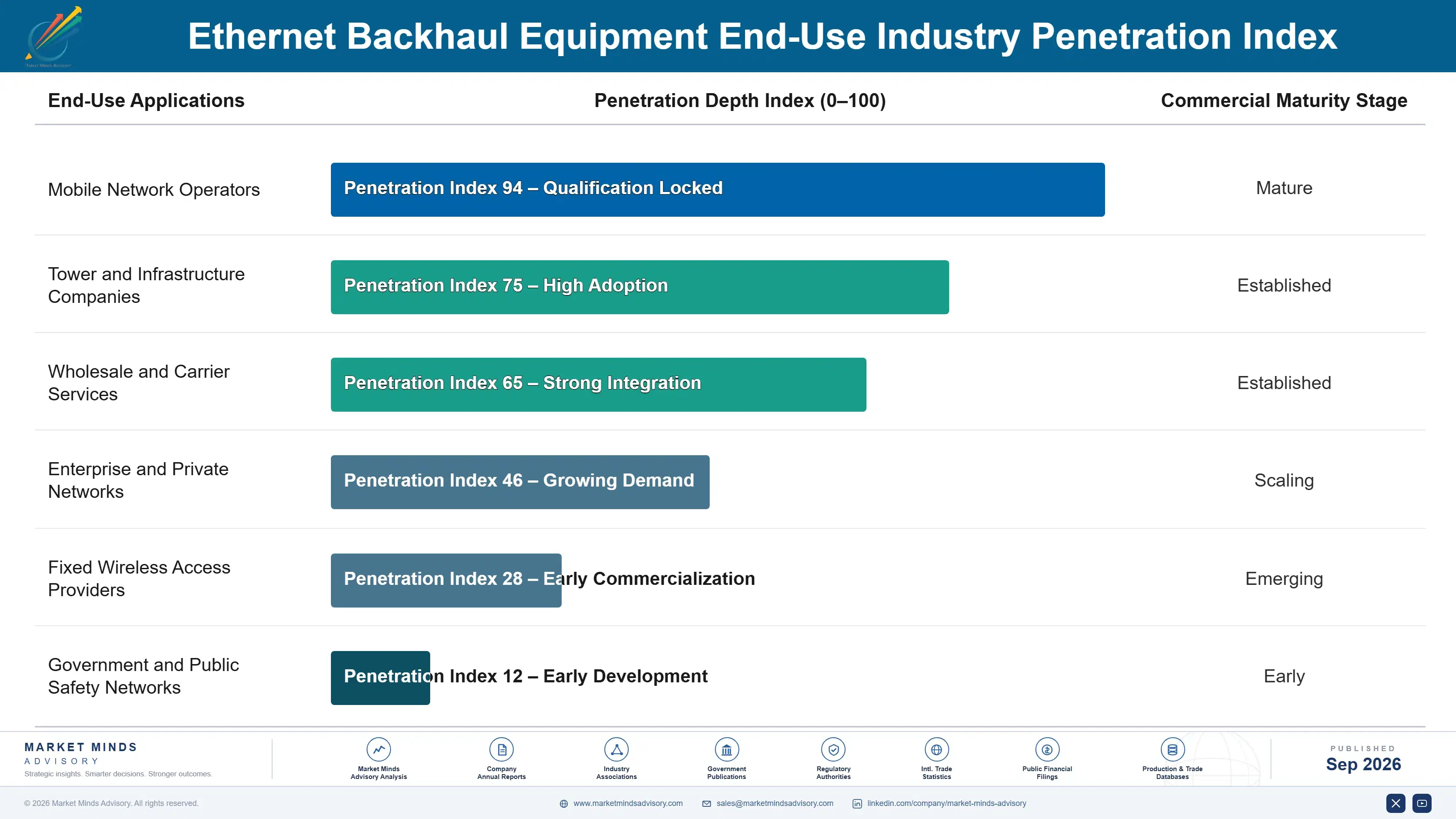 ethernet-backhaul-equipment-market-end-use-penetration-index-1788421750085
