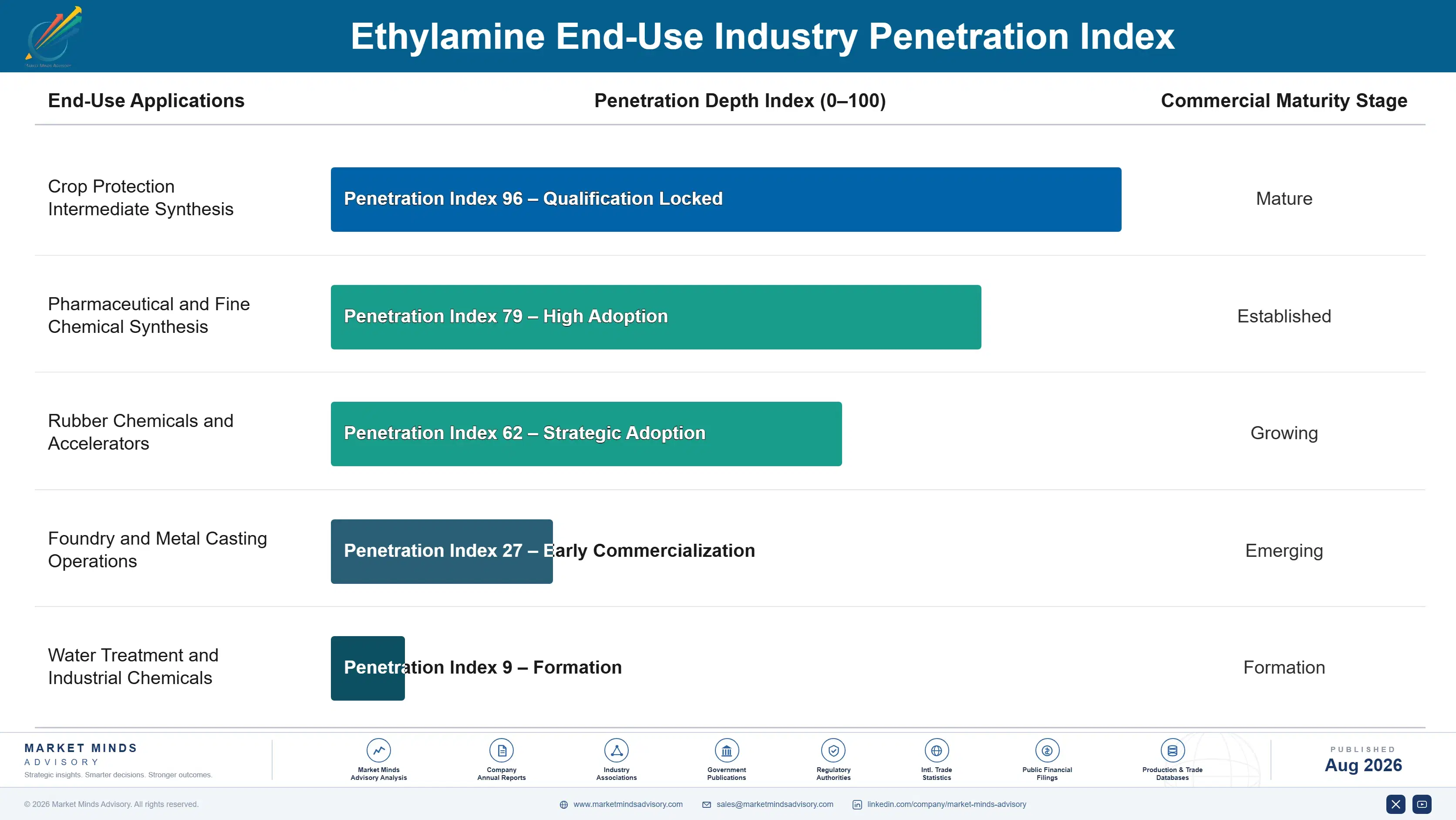 ethylamine-market-trends-end-use-penetration-index-1787549547510