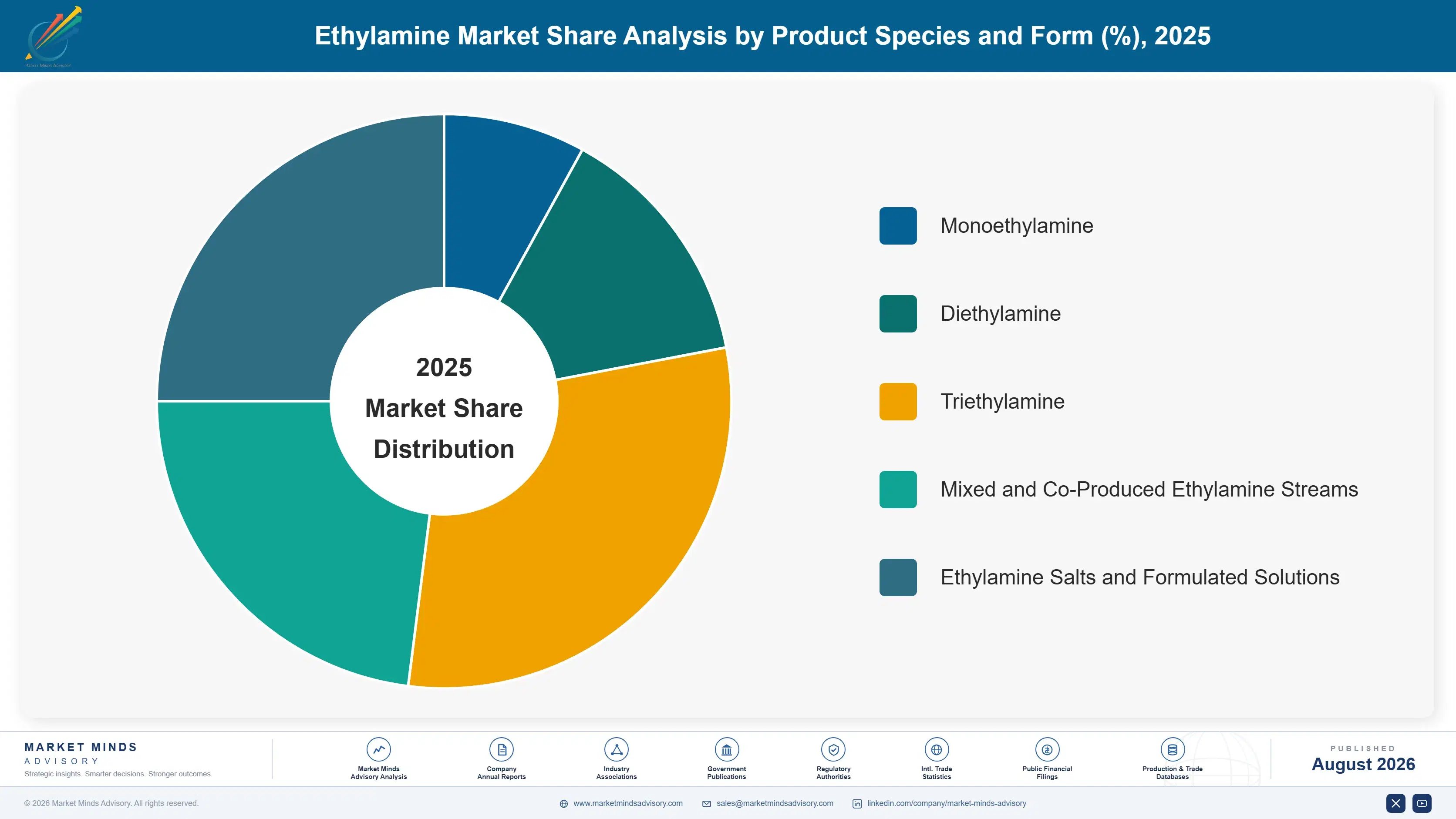 ethylamine-market-trends-market-share-analysis-1787549545293
