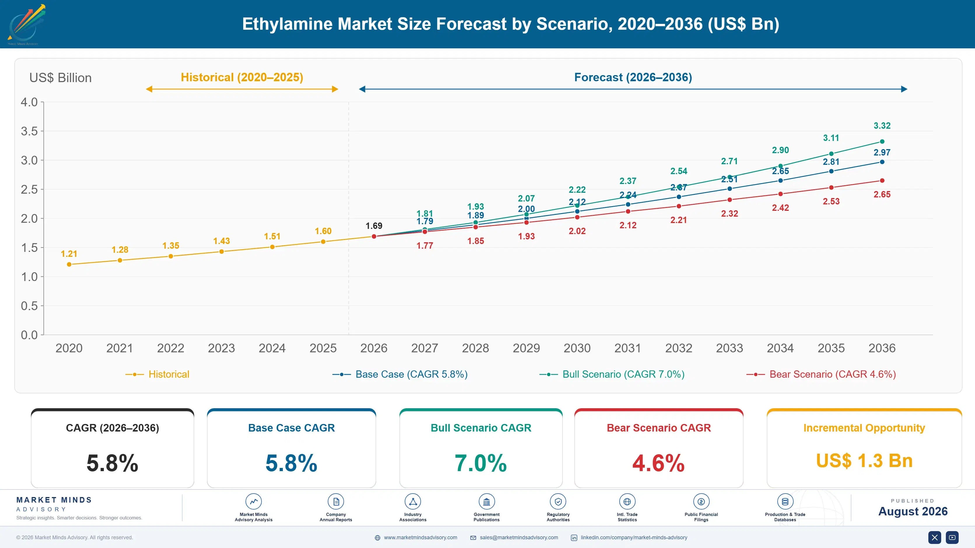 ethylamine-market-trends-size-forecast-scenario-1787549544758
