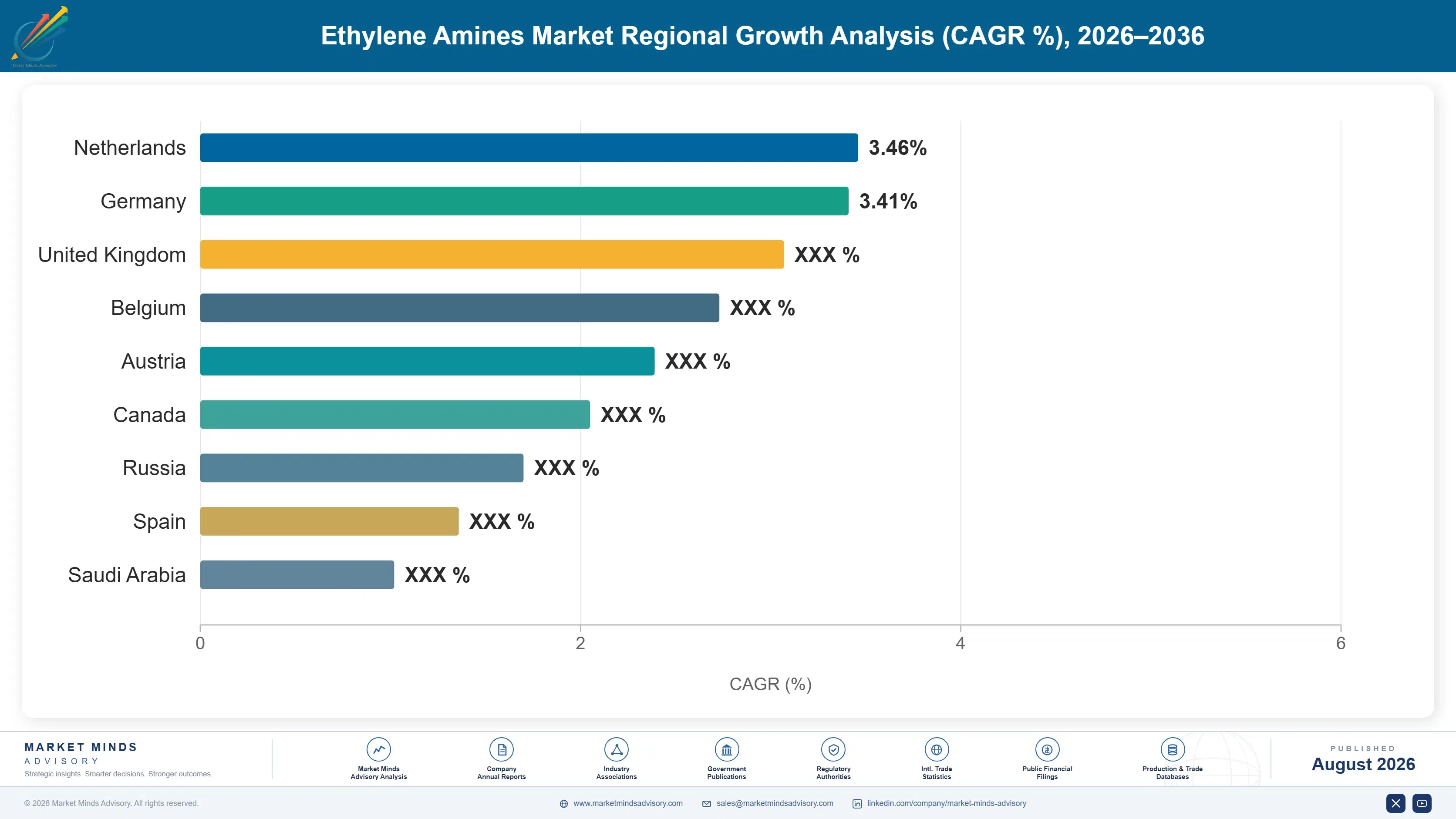ethylene-amines-market-trends-country-cagr-analysis-1787310434040