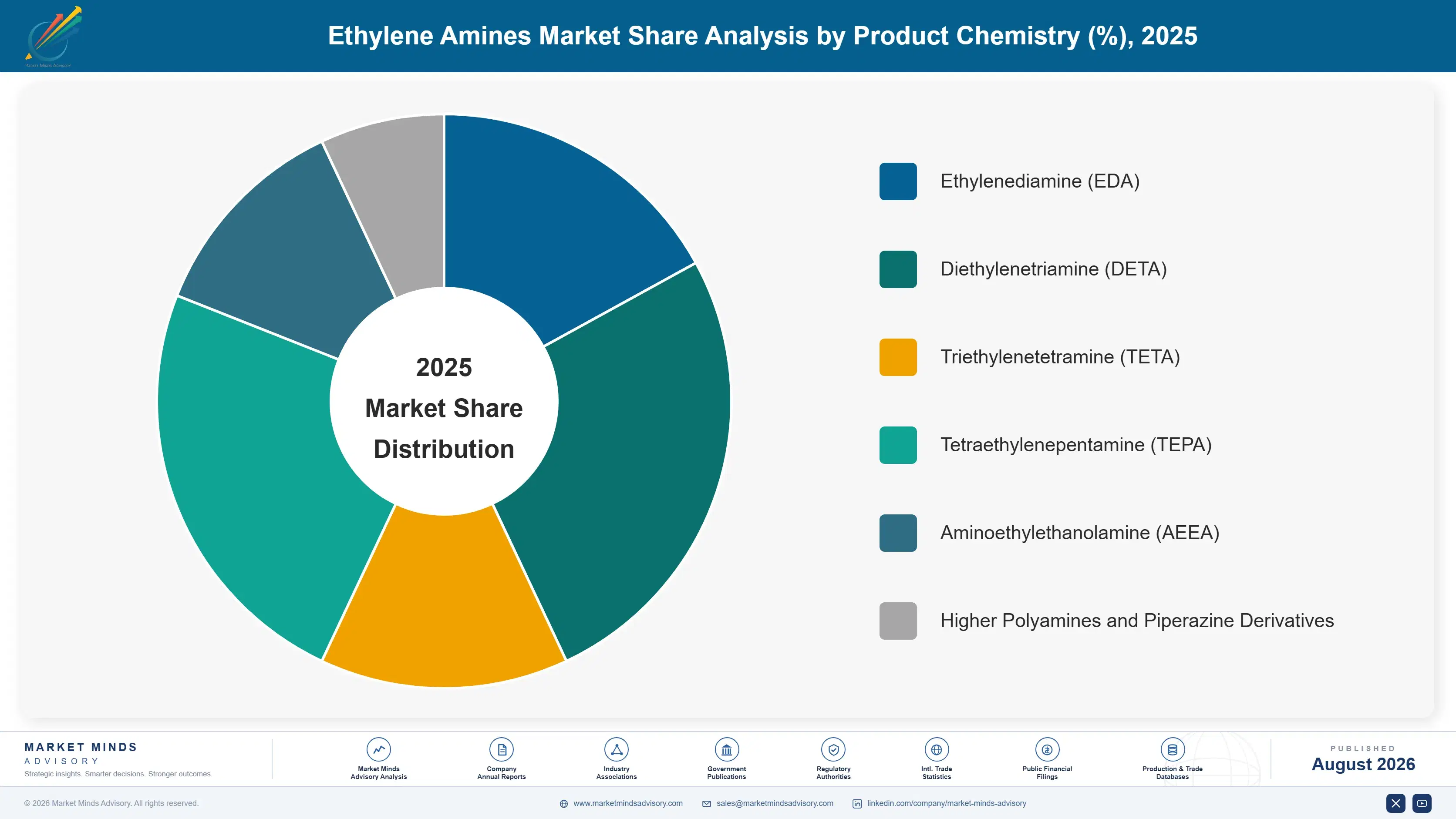 ethylene-amines-market-trends-market-share-analysis-1787310433524