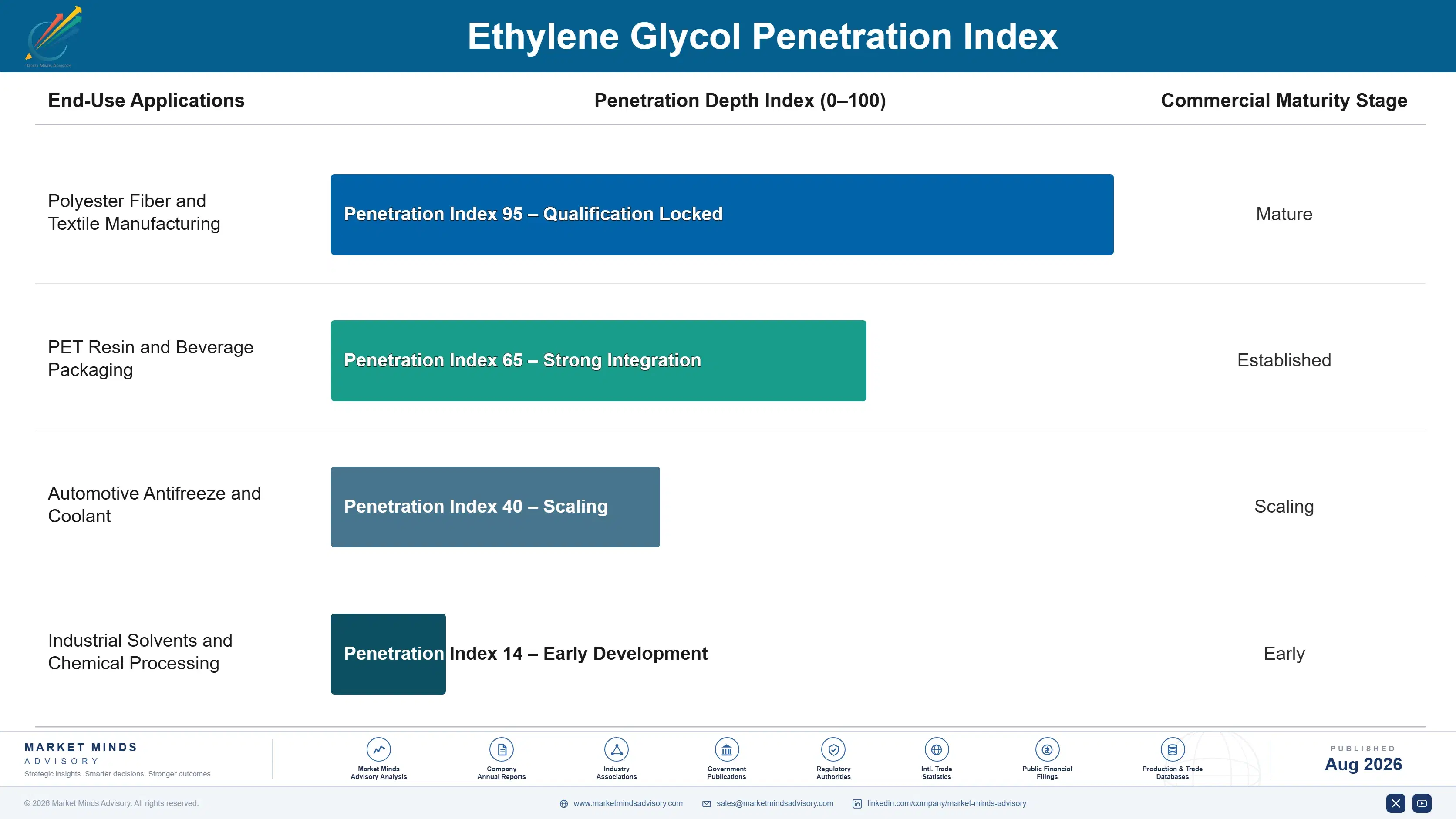 ethylene-glycol-market-trends-end-use-penetration-index-1787548469015