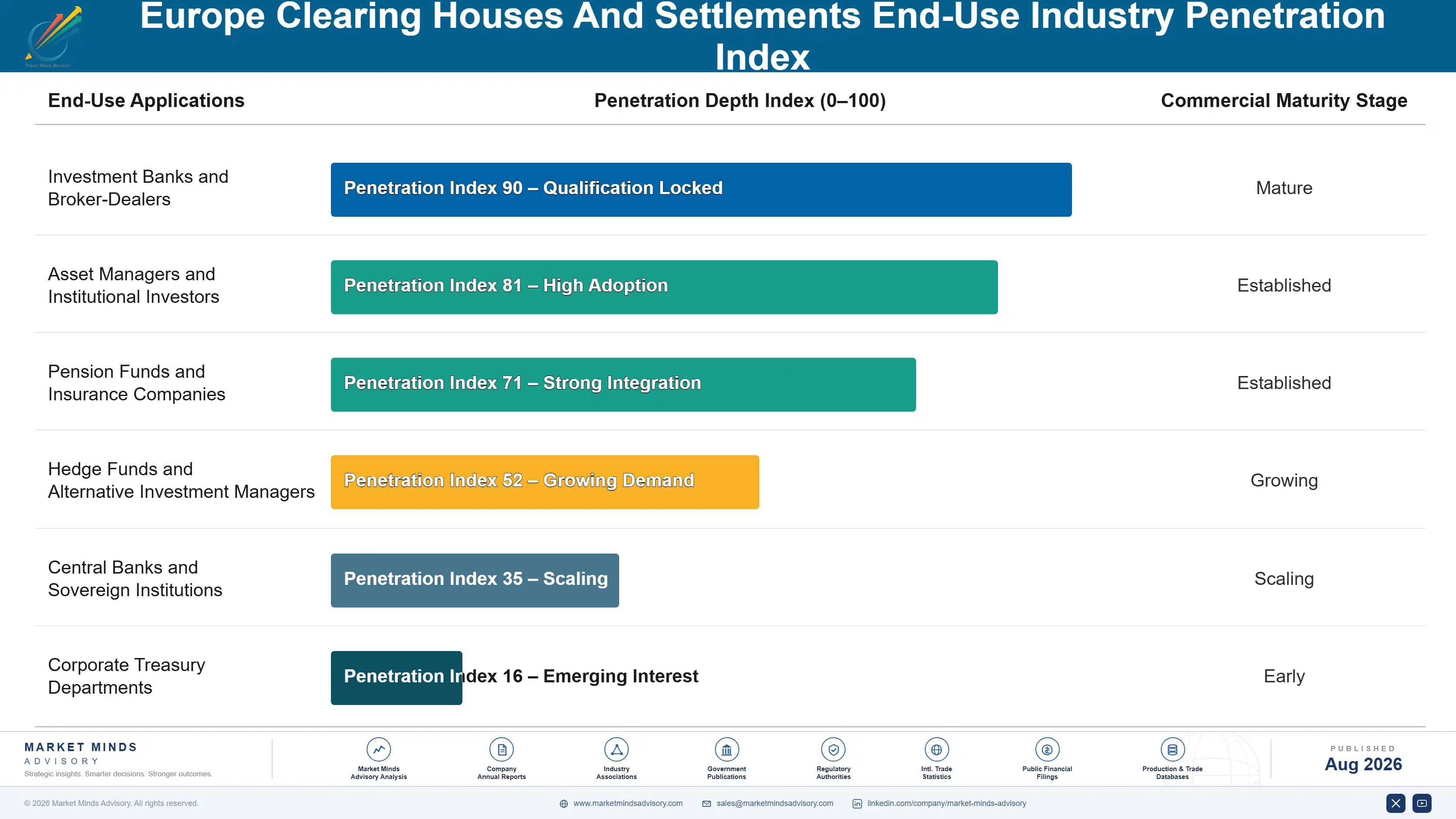 europe-clearing-houses-and-settlements-market-end-use-penetration-index-1787915770299