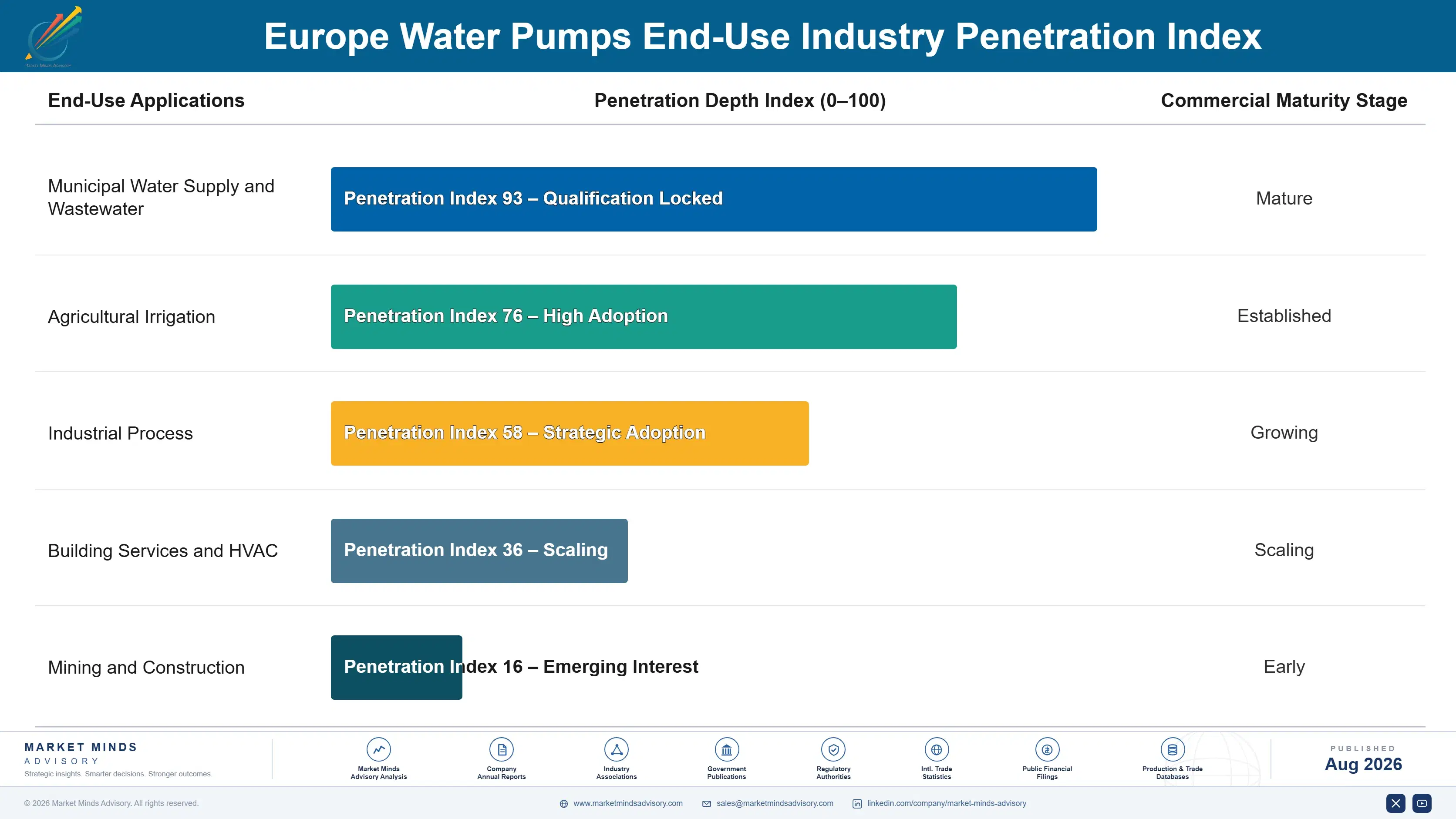 europe-water-pumps-market-end-use-penetration-index-1787332665762