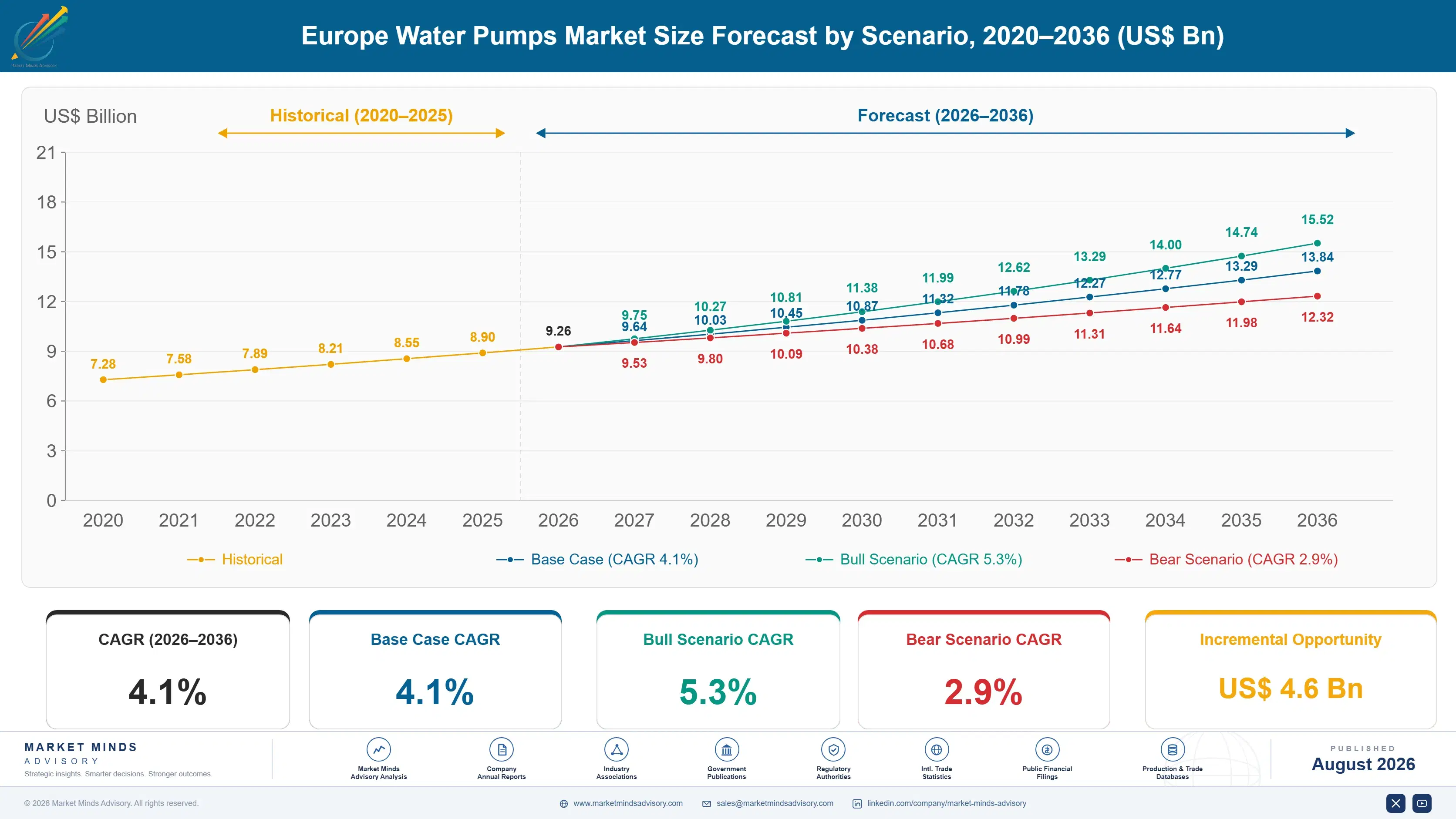 europe-water-pumps-market-size-forecast-scenario-1787332663013