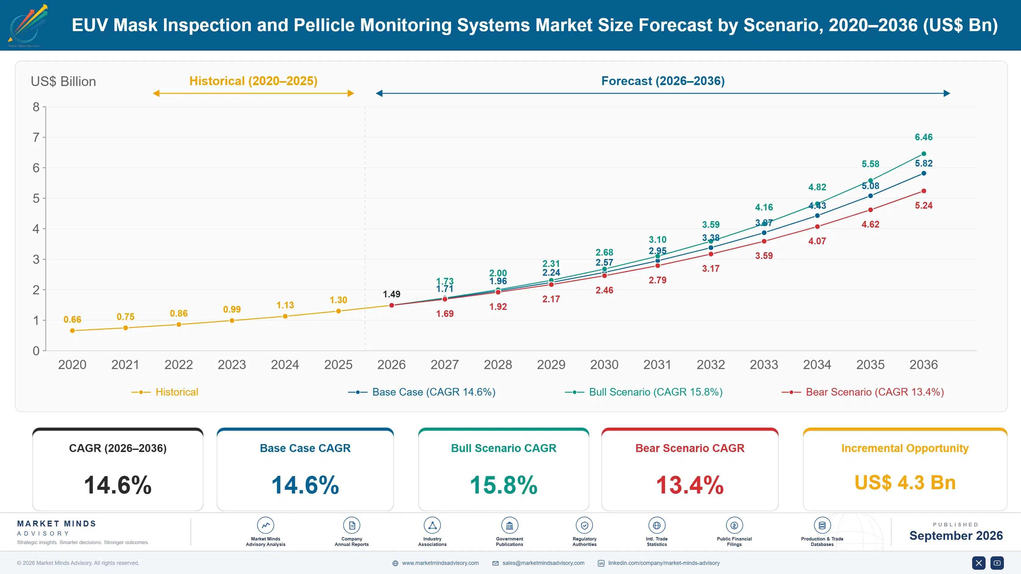 euv-mask-inspection-and-pellicle-monitoring-system-size-forecast-scenario-1788423731226