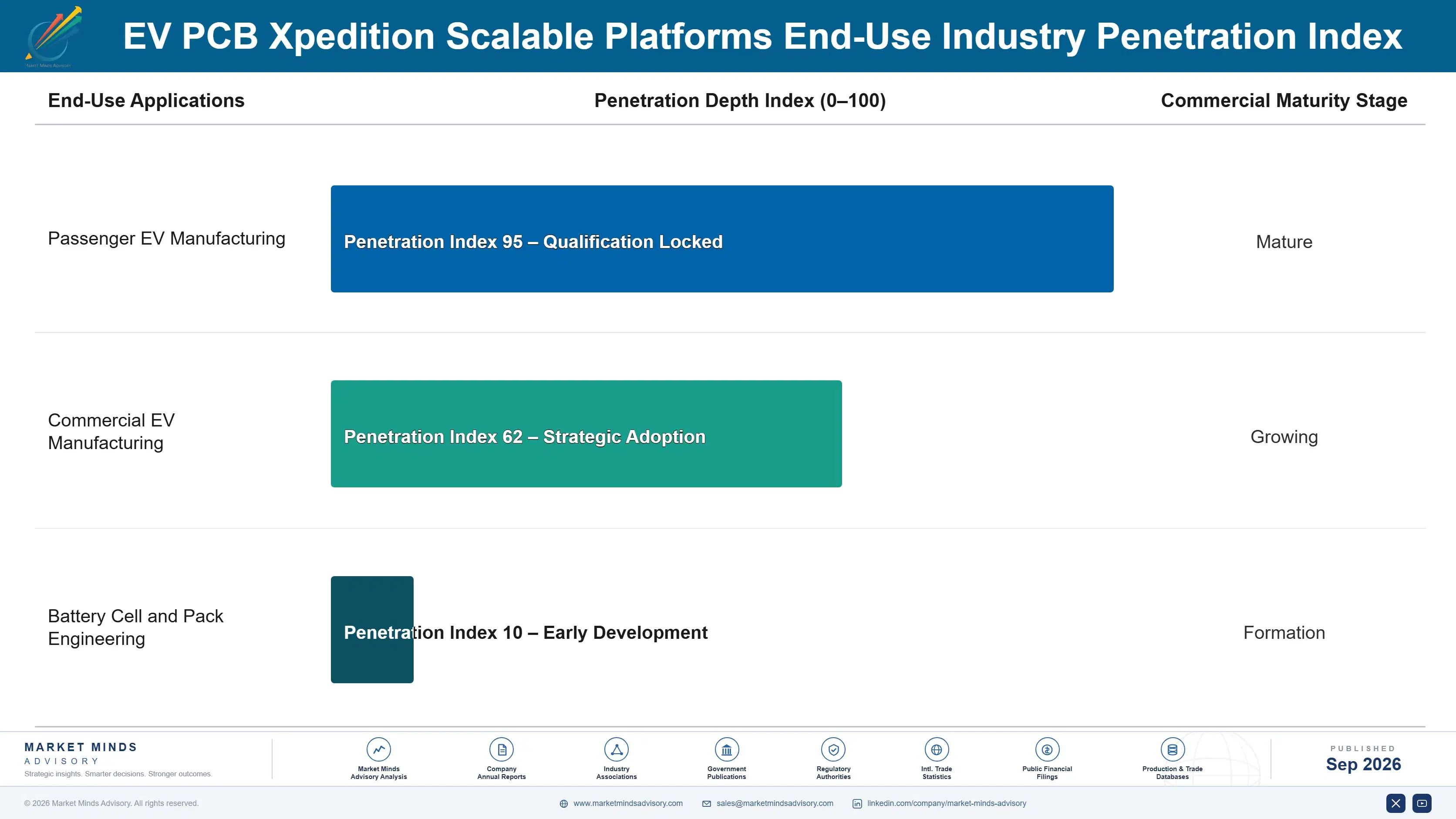 ev-pcb-xpedition-scalable-platforms-market-end-use-penetration-index-1788426164729