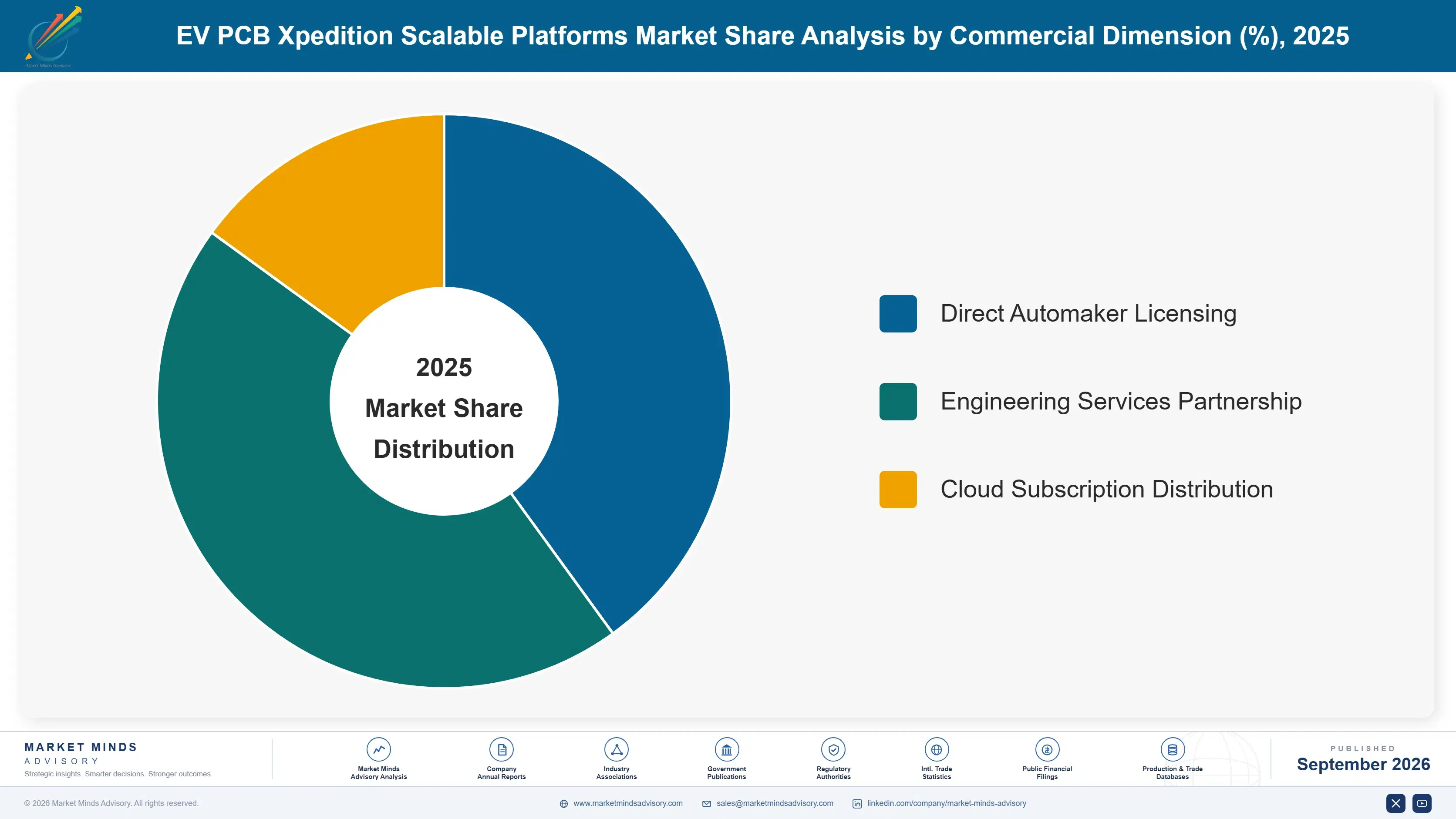 ev-pcb-xpedition-scalable-platforms-market-market-share-analysis-1788426162507