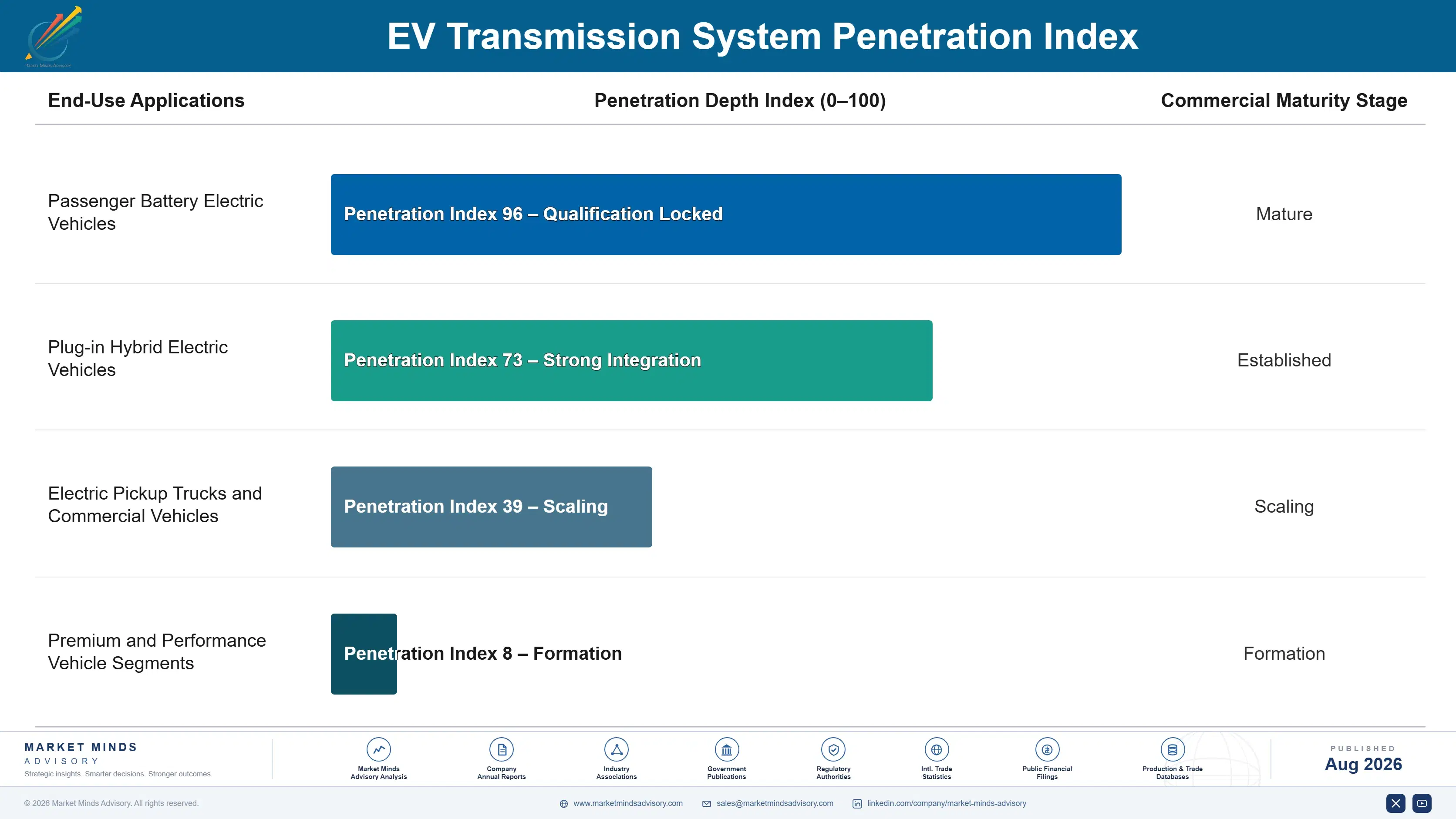 ev-transmission-system-market-trends-end-use-penetration-index-1787550400263