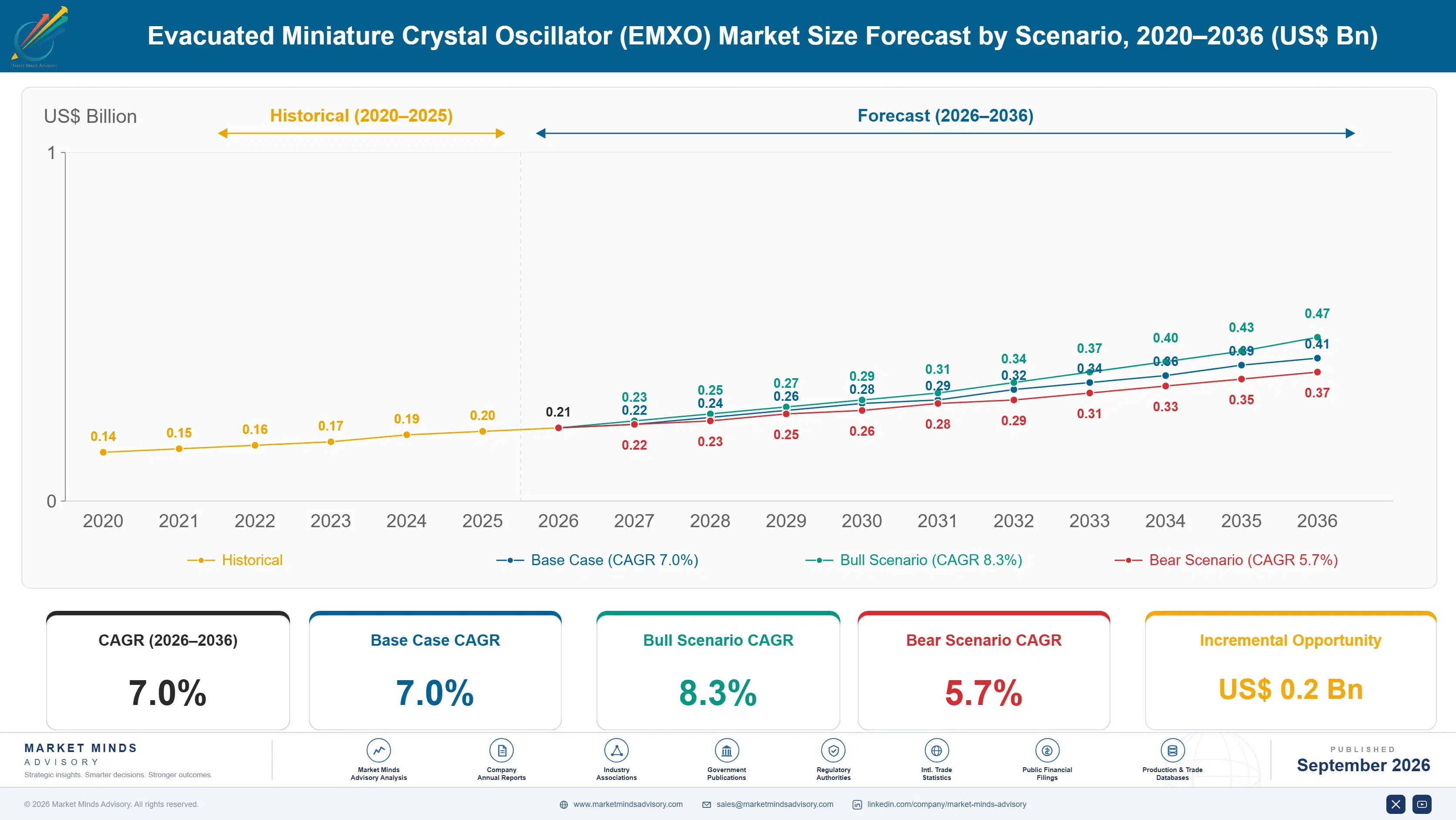 evacuated-miniature-crystal-oscillator-market-size-forecast-scenario-1789979971710