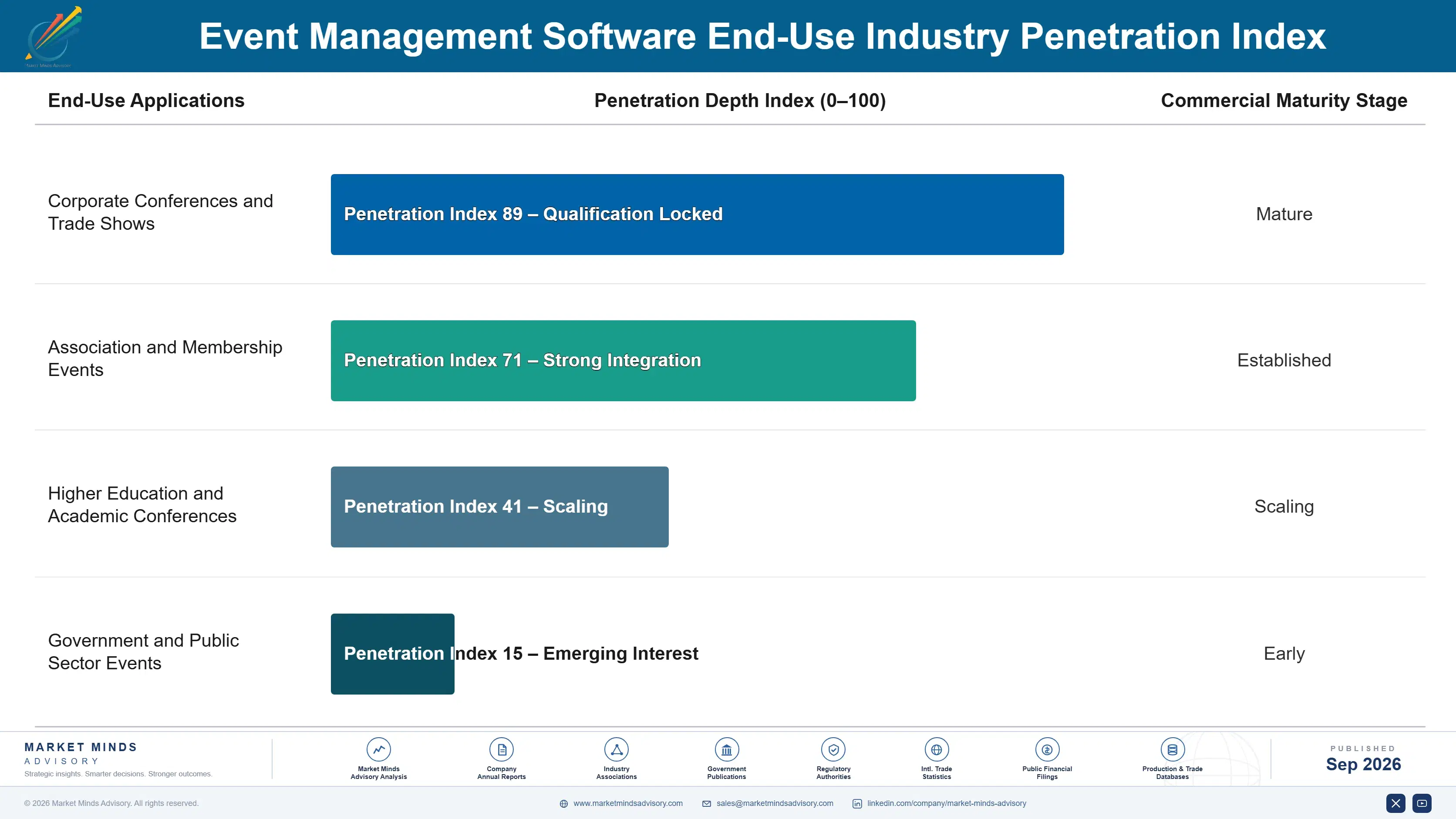 event-management-software-market-end-use-penetration-index-1788417975383
