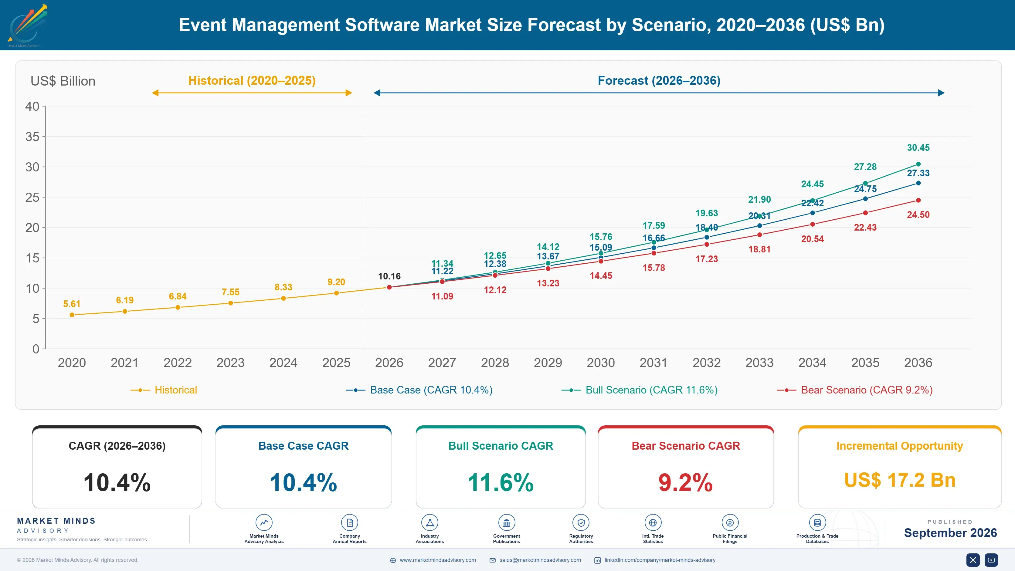 event-management-software-market-size-forecast-scenario-1788417972592