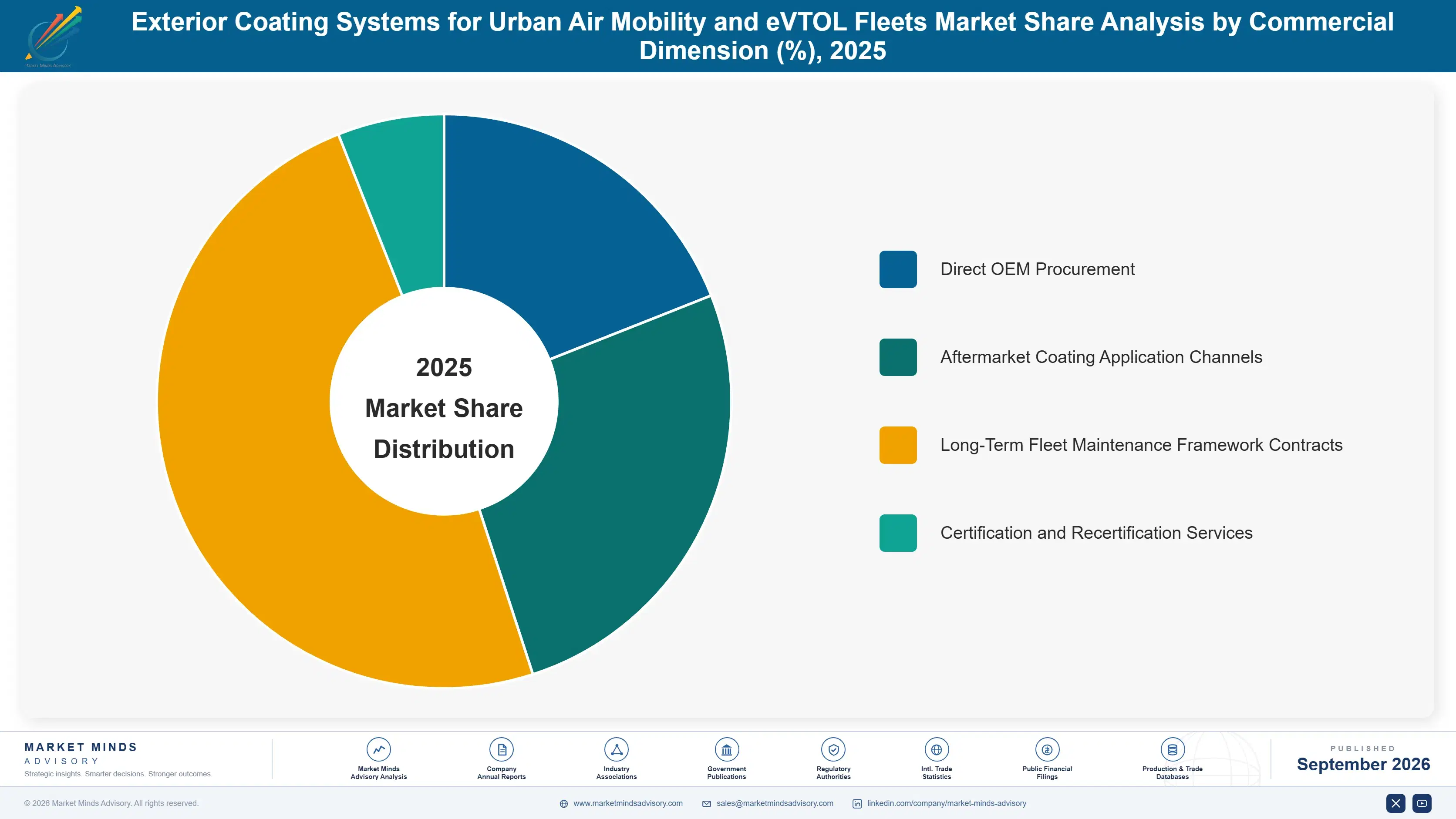 exterior-coating-systems-for-urban-air-mobility-an-market-share-analysis-1788427646601