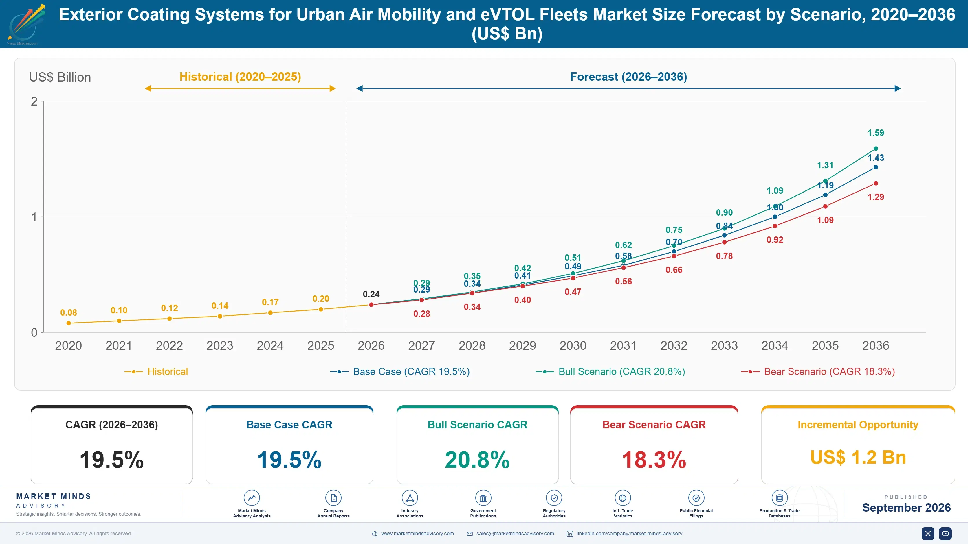 exterior-coating-systems-for-urban-air-mobility-an-size-forecast-scenario-1788427646041