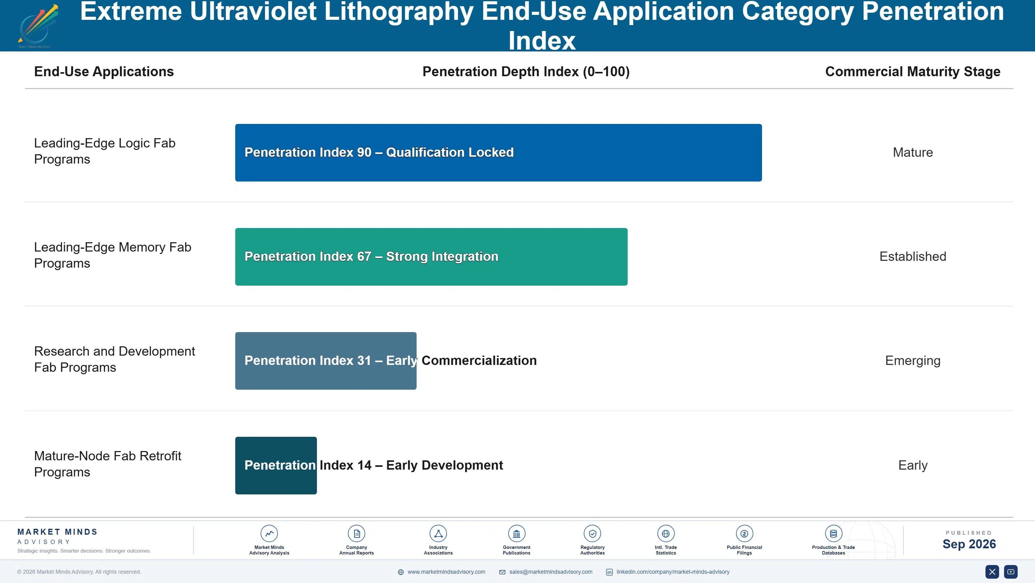 extreme-ultraviolet-lithography-market-end-use-penetration-index-1788416453934