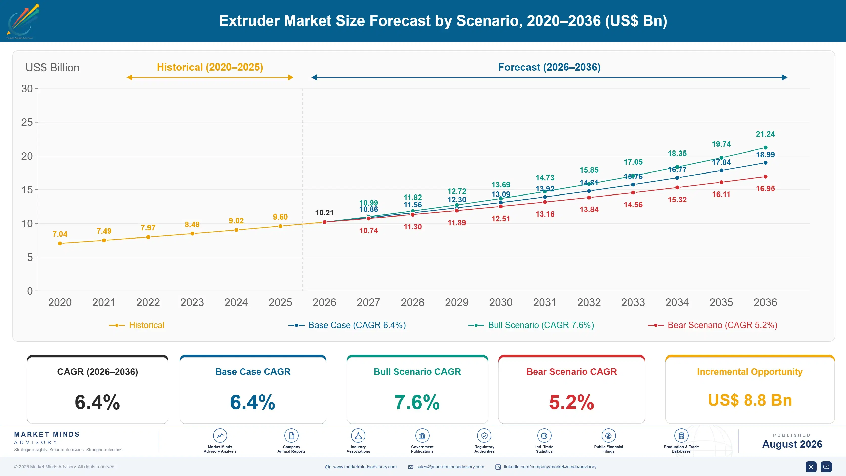 extruder-market-size-forecast-scenario-1787333365482