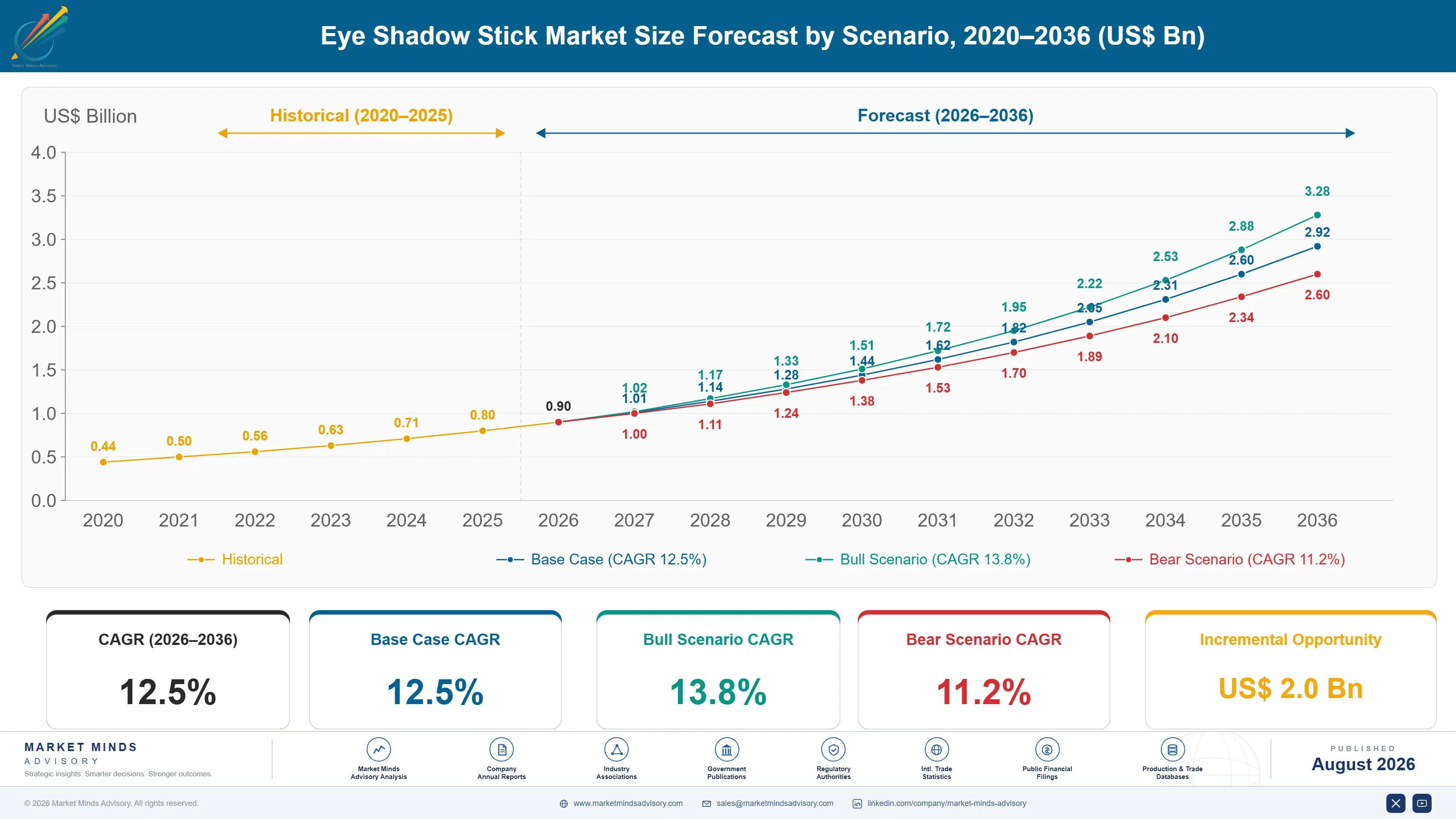 eye-shadow-stick-market-size-forecast-scenario-1788166999282