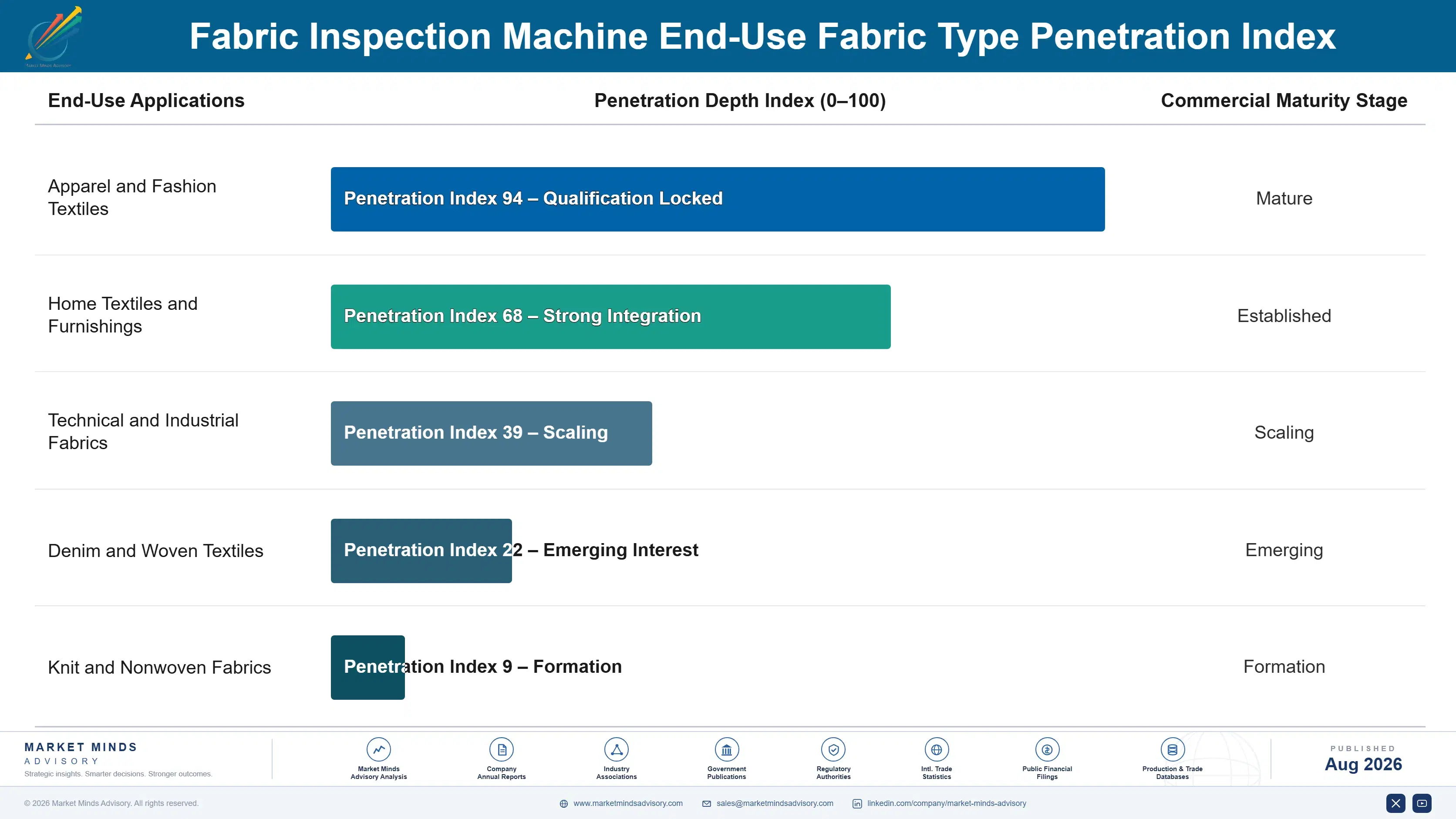 fabric-inspection-machine-market-end-use-penetration-index-1787301836463