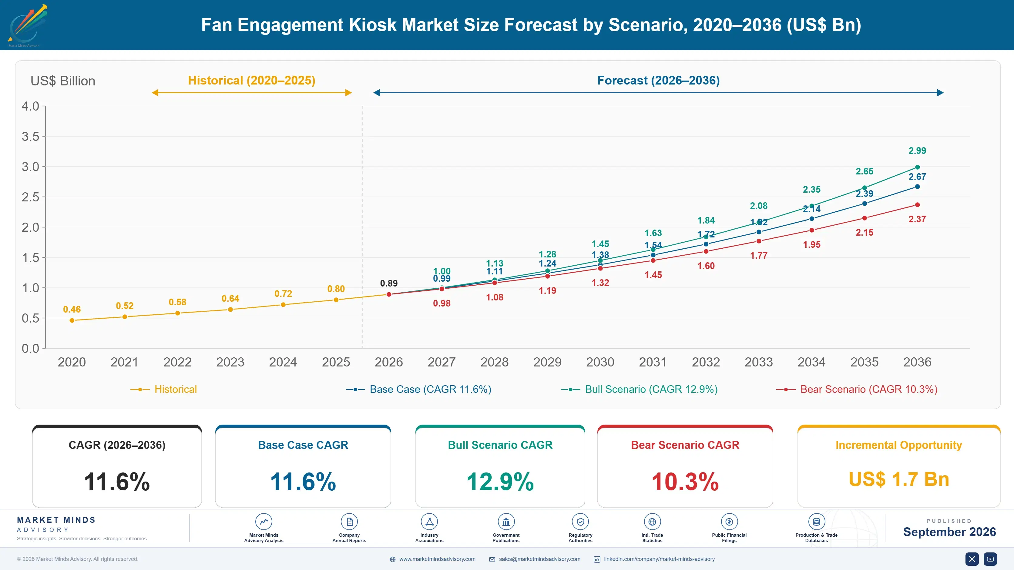 fan-engagement-kiosk-market-size-forecast-scenario-1788415283216