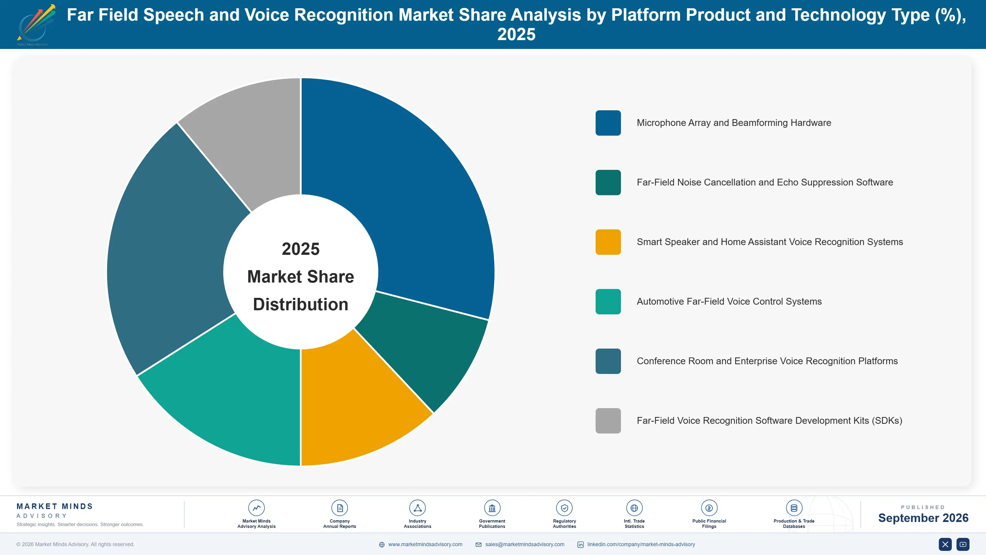 far-field-speech-and-voice-recognition-market-market-share-analysis-1789979815251