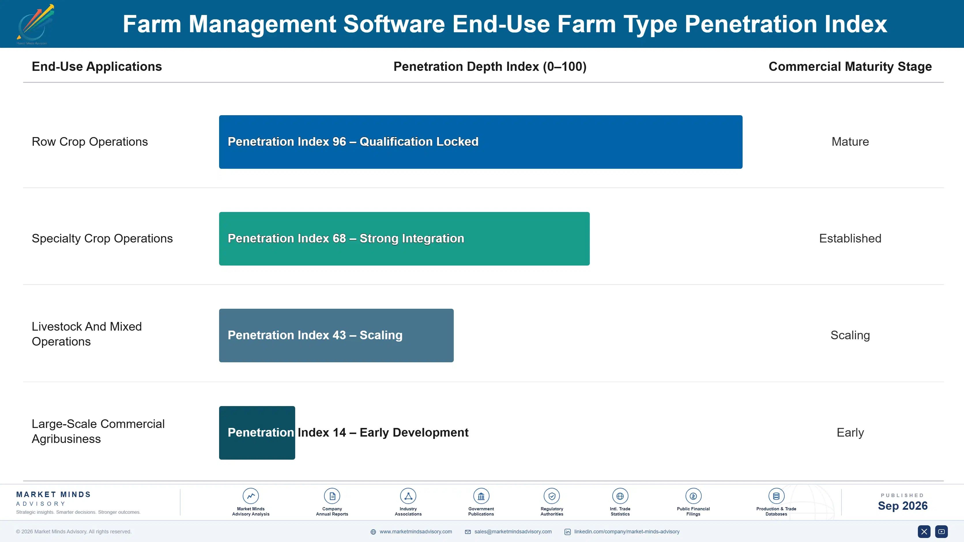 farm-management-software-market-end-use-penetration-index-1788416092144