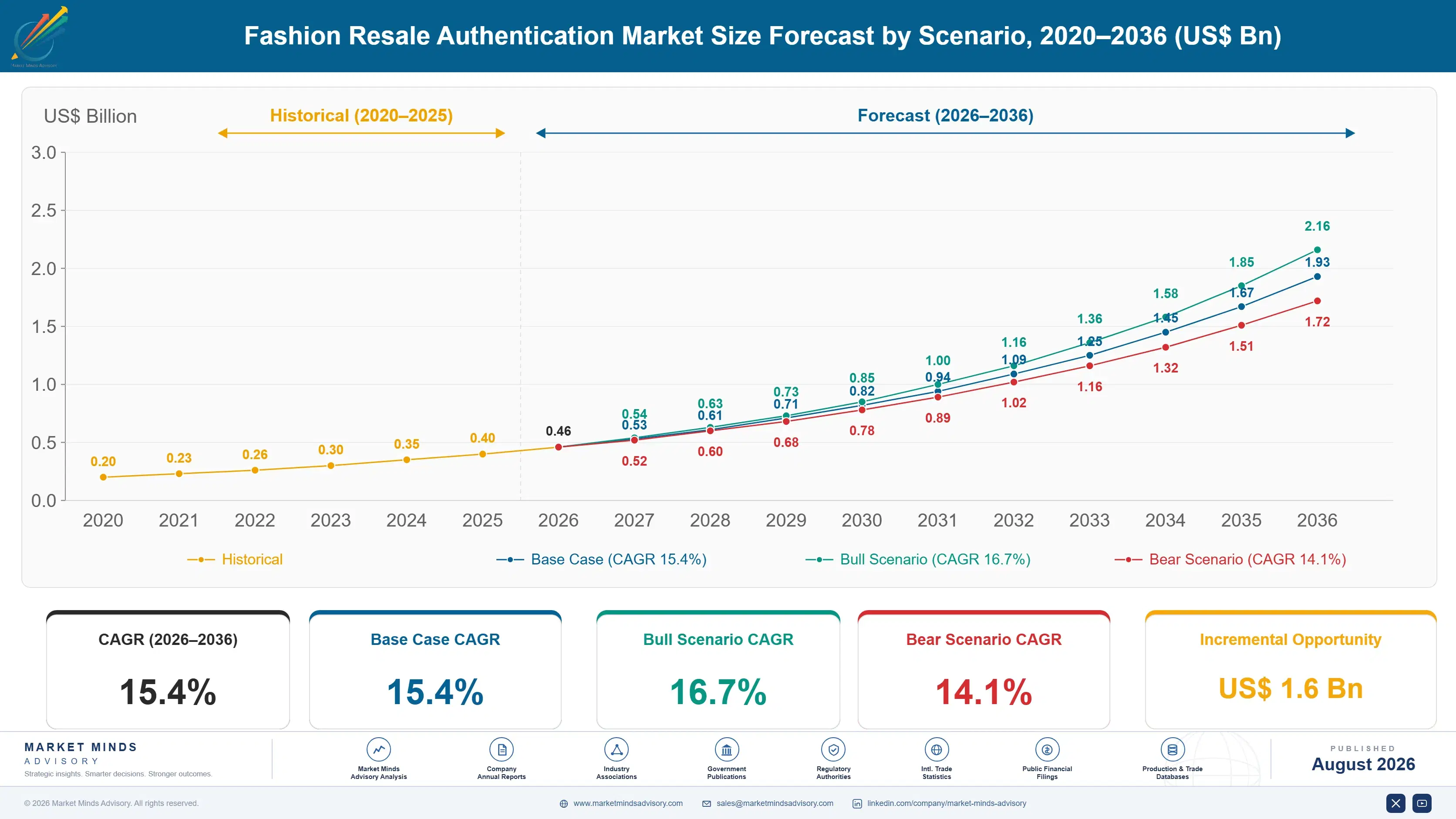 fashion-resale-authentication-market-size-forecast-scenario-1788170548871