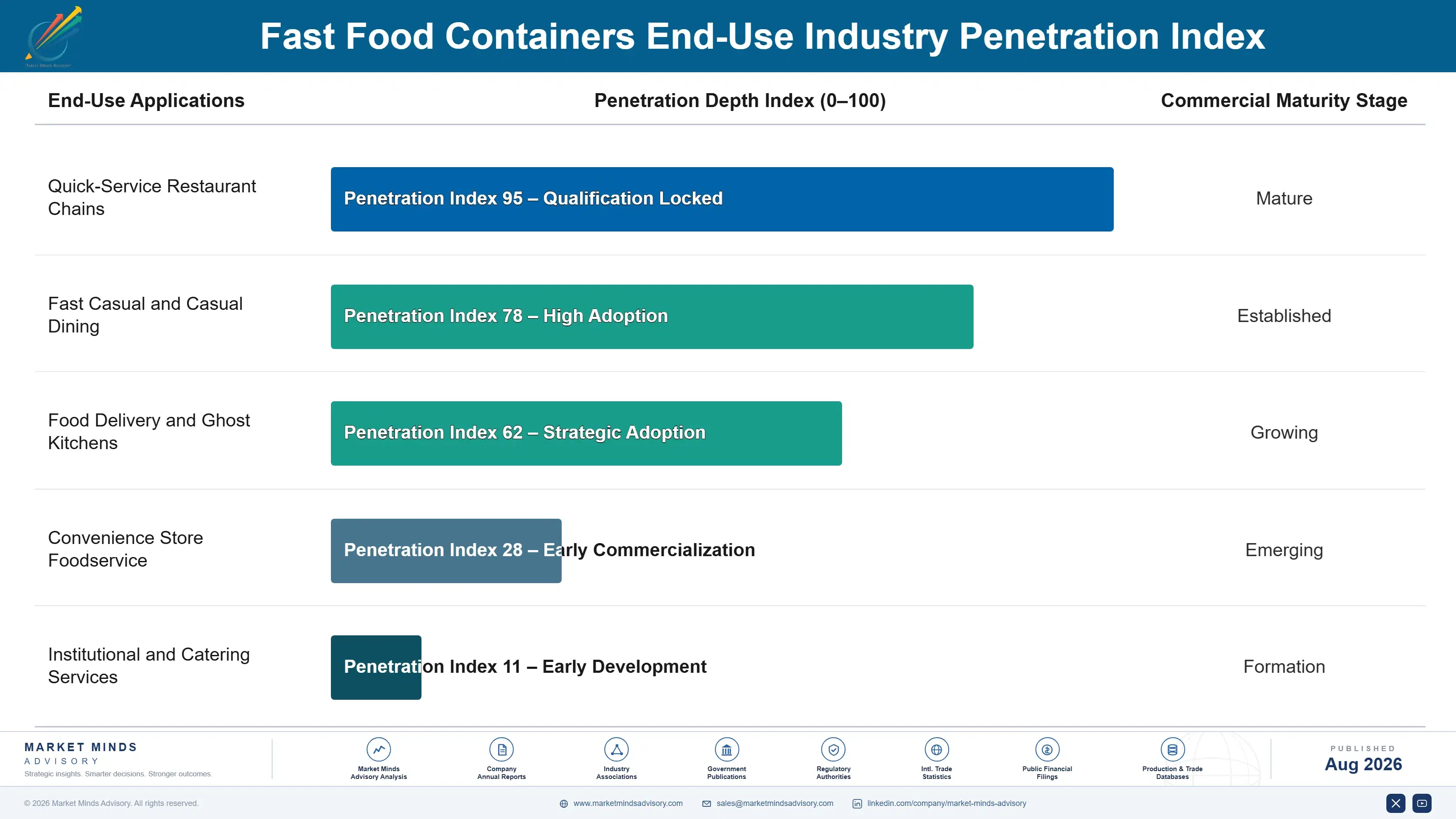 fast-food-containers-market-end-use-penetration-index-1787300468995
