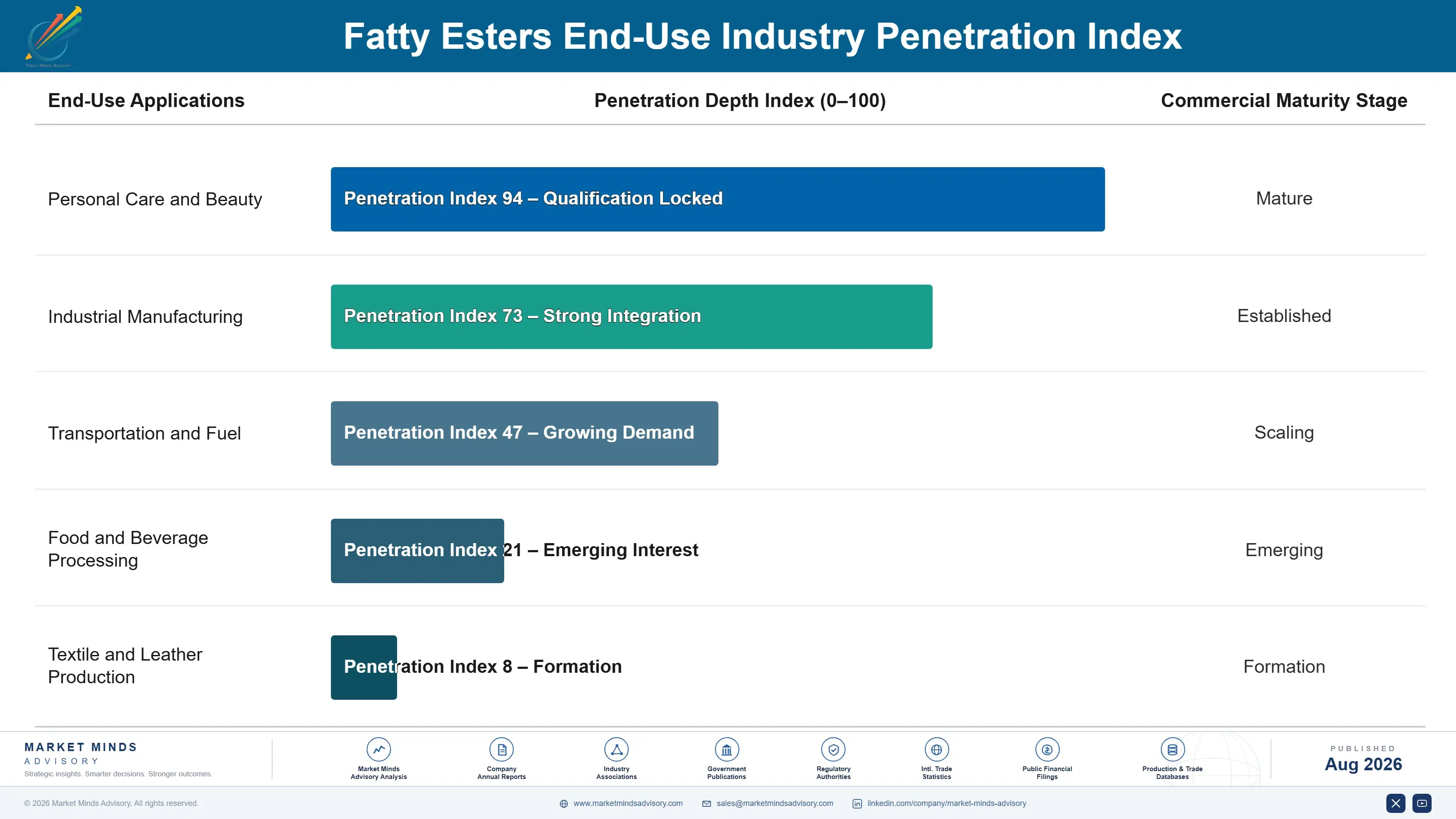 fatty-esters-market-trends-end-use-penetration-index-1787551828399