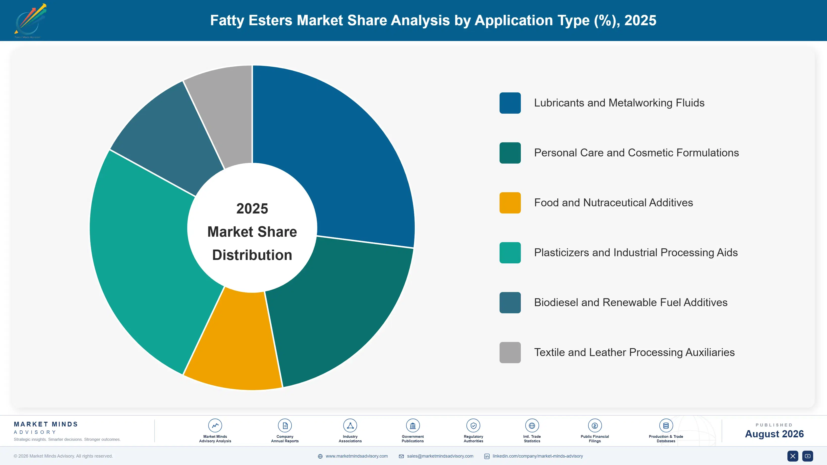 fatty-esters-market-trends-market-share-analysis-1787551826169