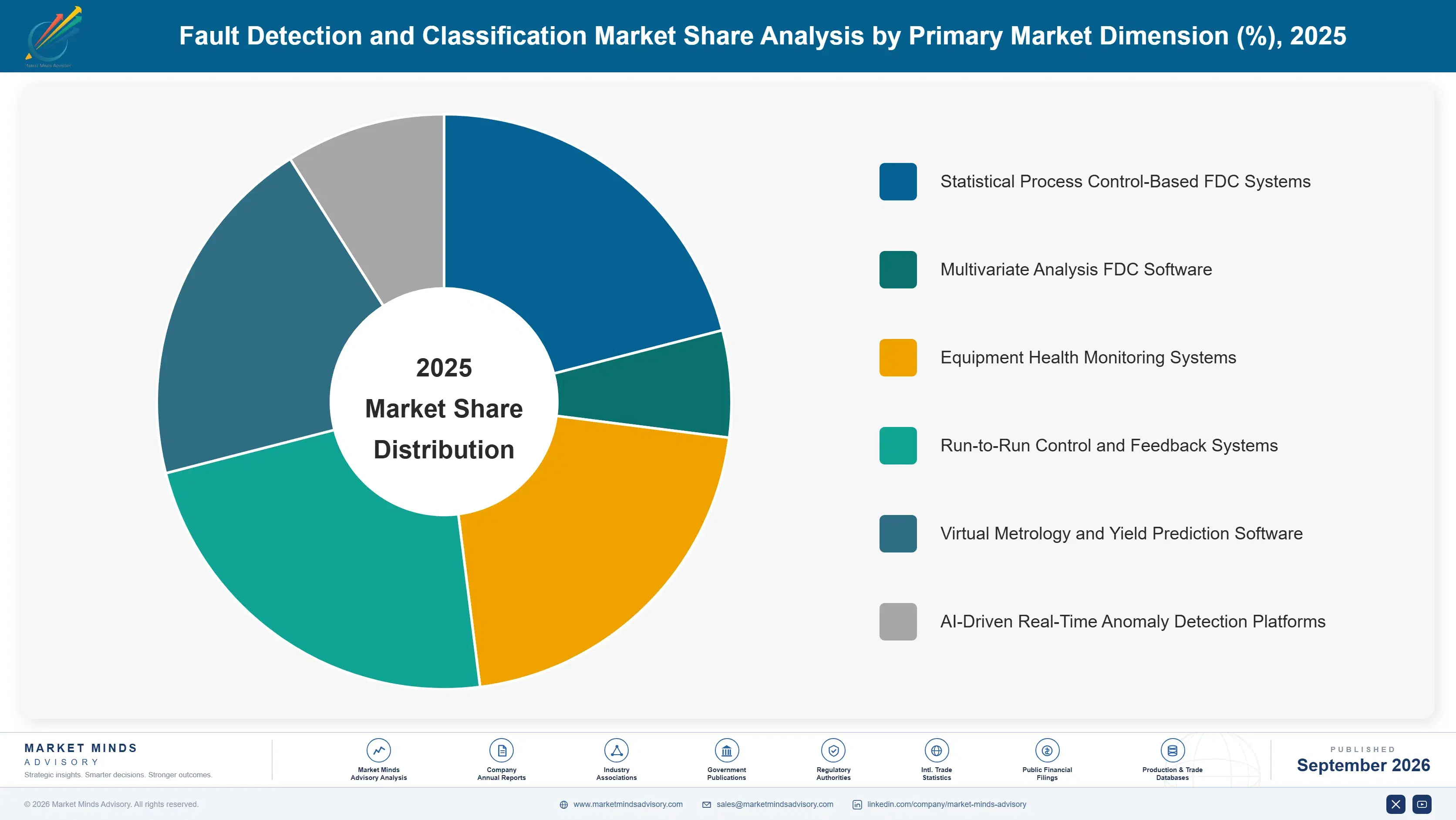 fault-detection-and-classification-market-market-share-analysis-1789988233573