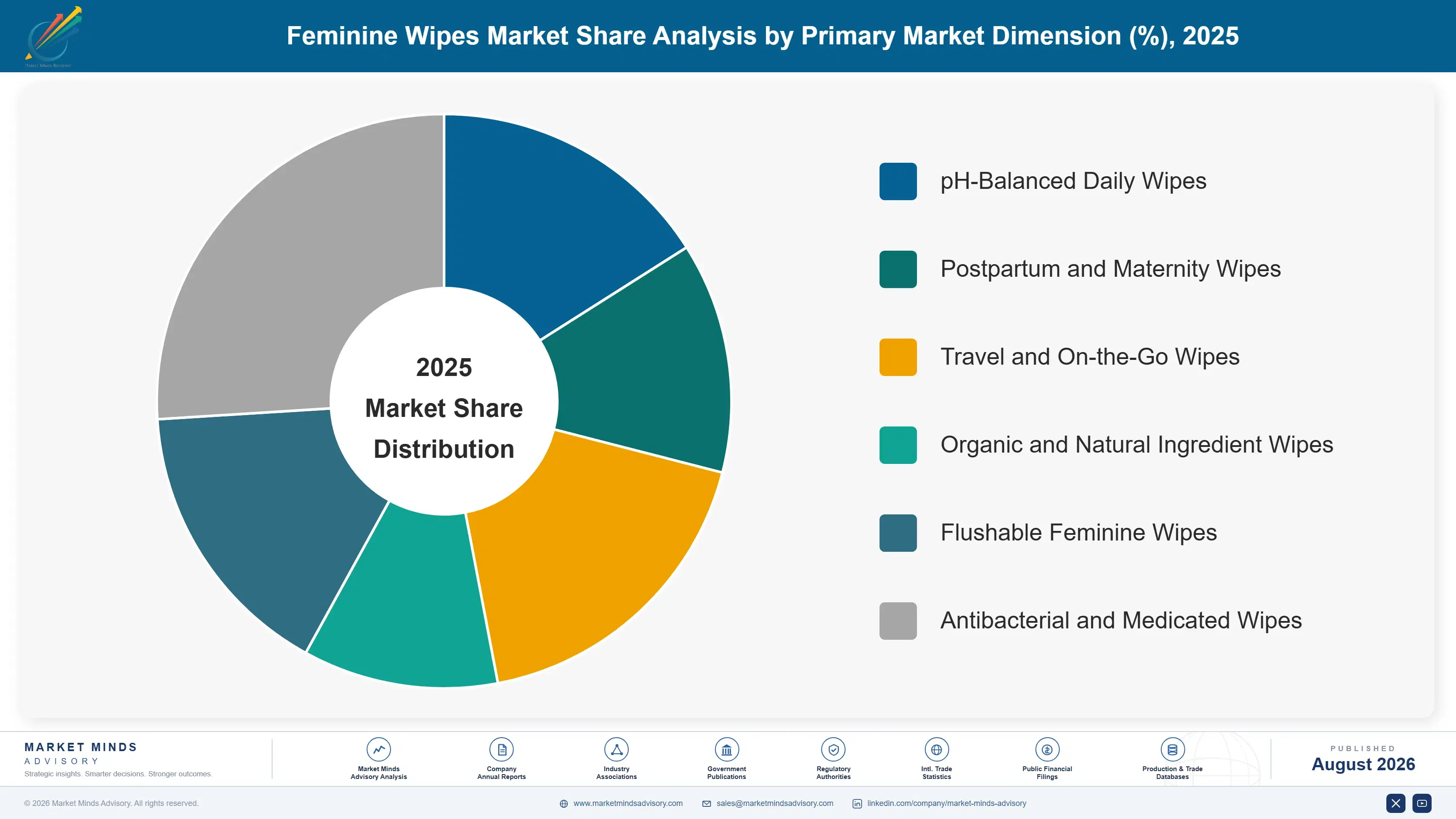 feminine-wipes-market-market-share-analysis-1788167191624