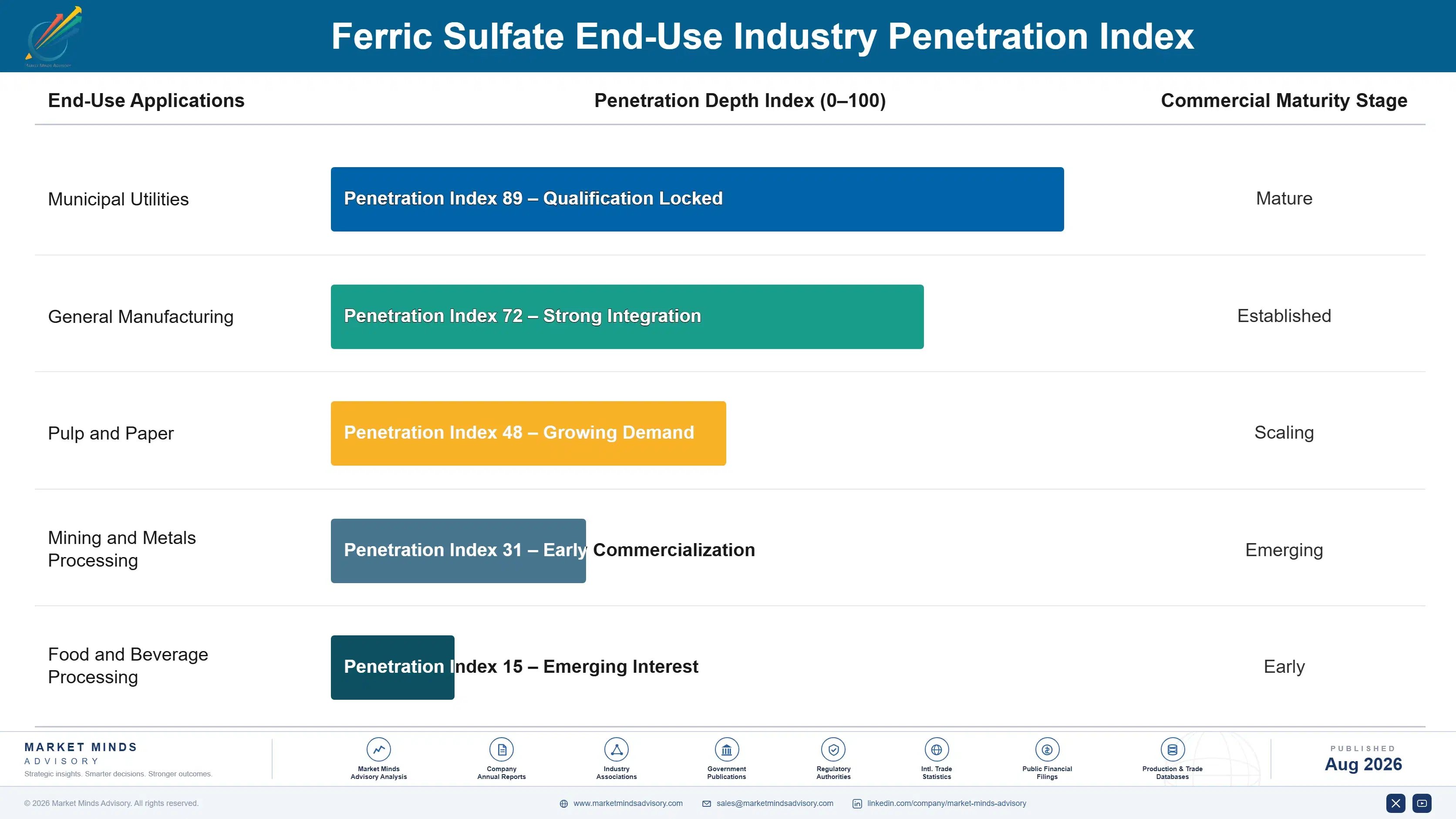 ferric-sulfate-and-polyferric-sulfate-end-use-penetration-index-1787550980450
